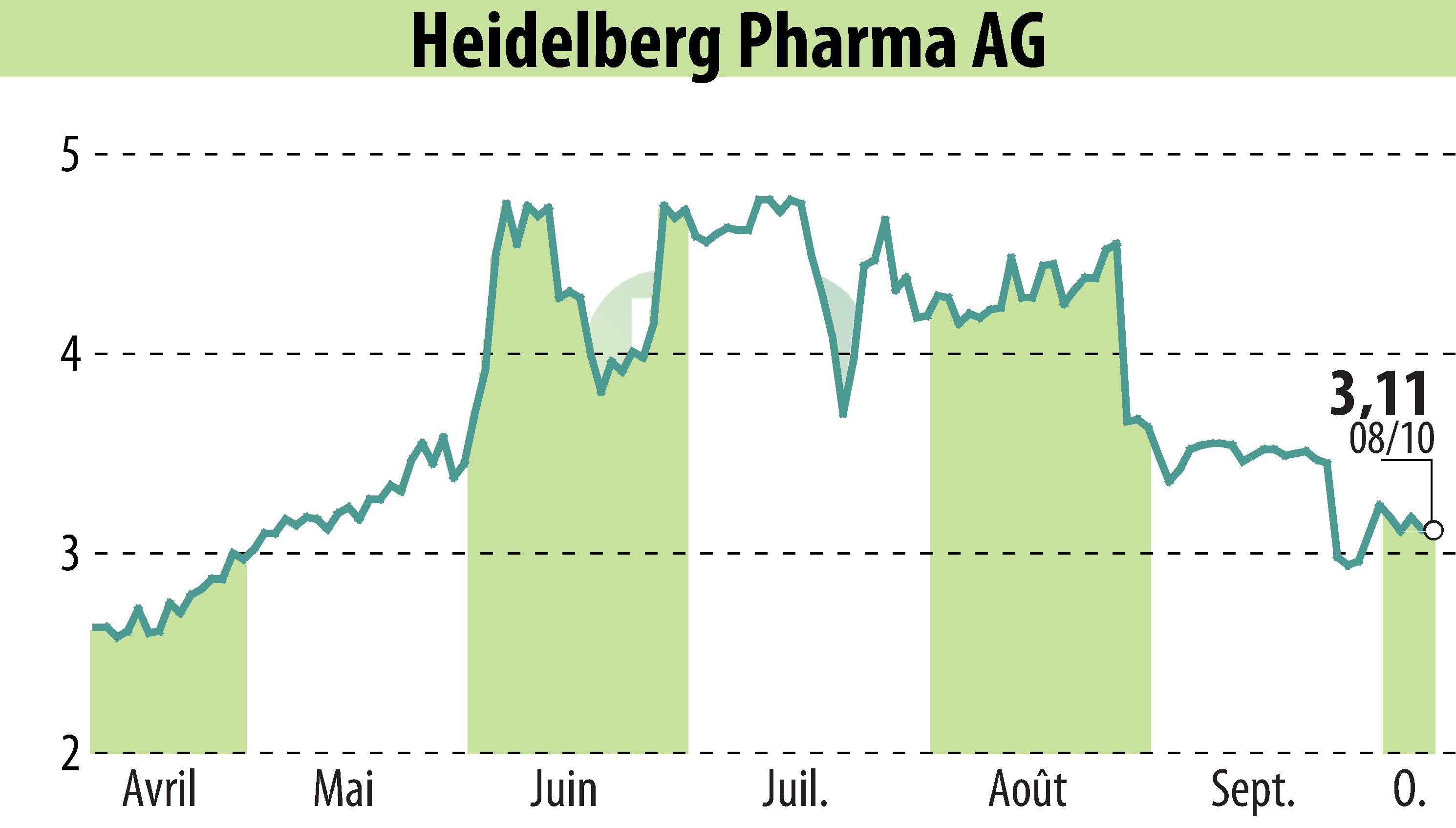 Stock price chart of Heidelberg Pharma AG (EBR:HPHA) showing fluctuations.