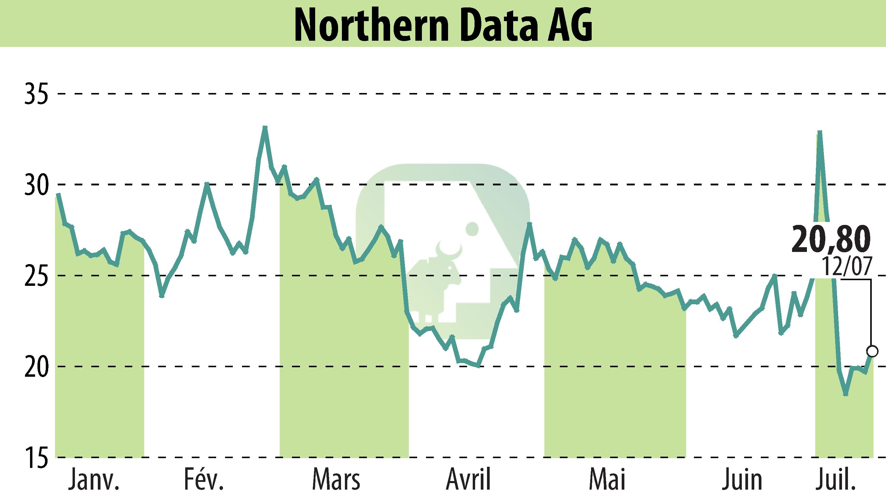 Stock price chart of Northern Bitcoin AG (EBR:NB2) showing fluctuations.