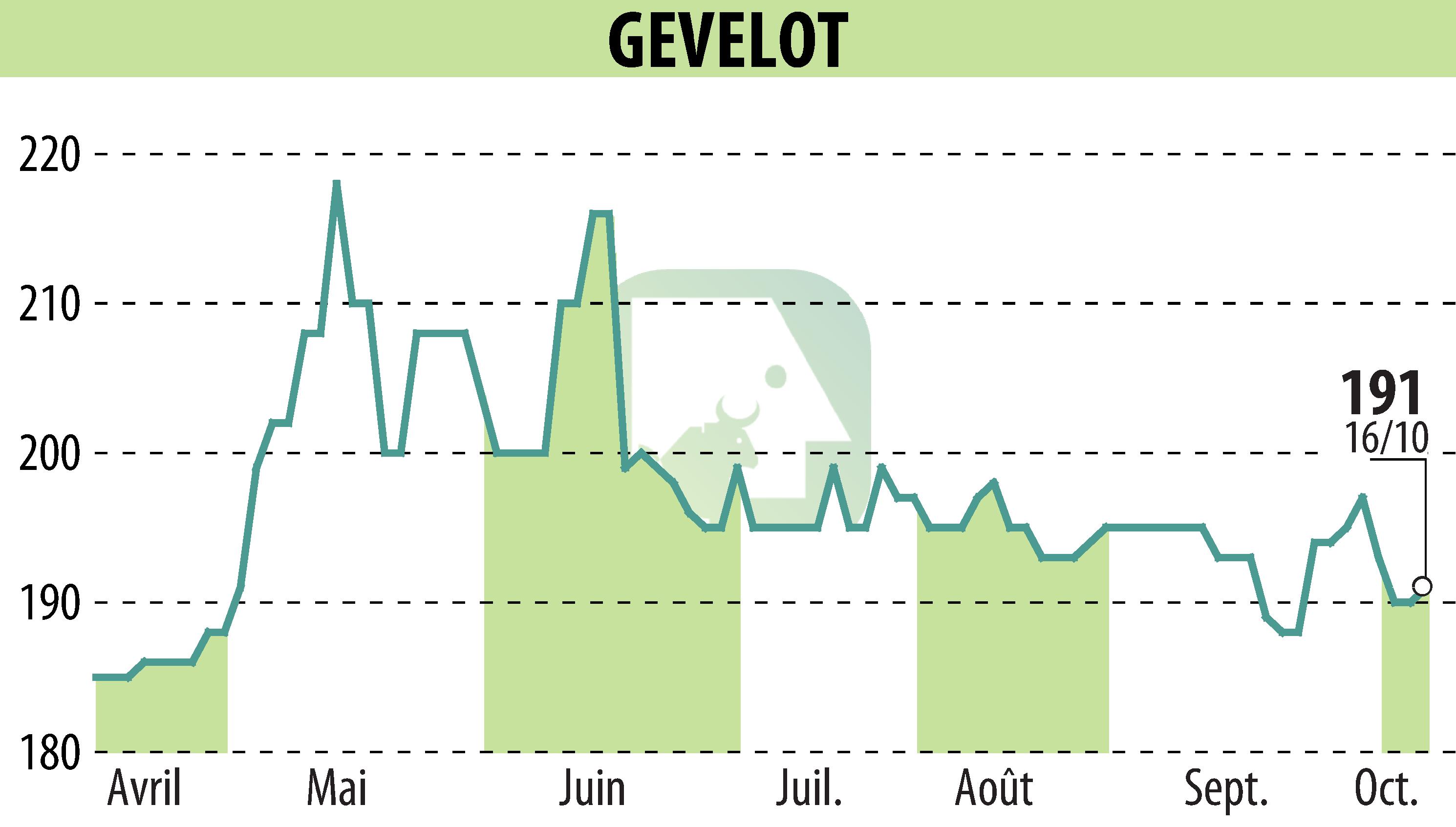Graphique de l'évolution du cours de l'action GEVELOT (EPA:ALGEV).