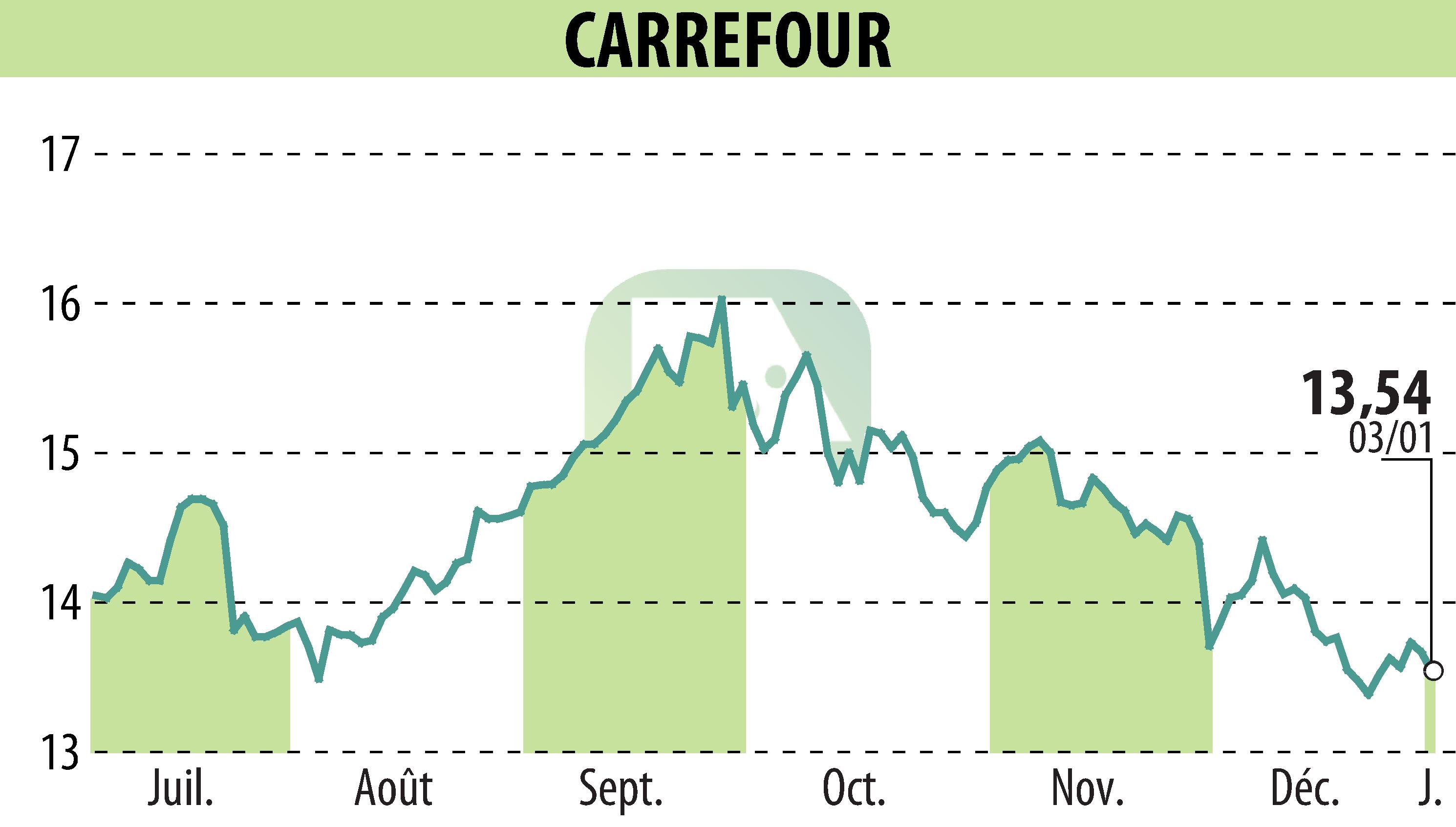 Graphique de l'évolution du cours de l'action CARREFOUR (EPA:CA).