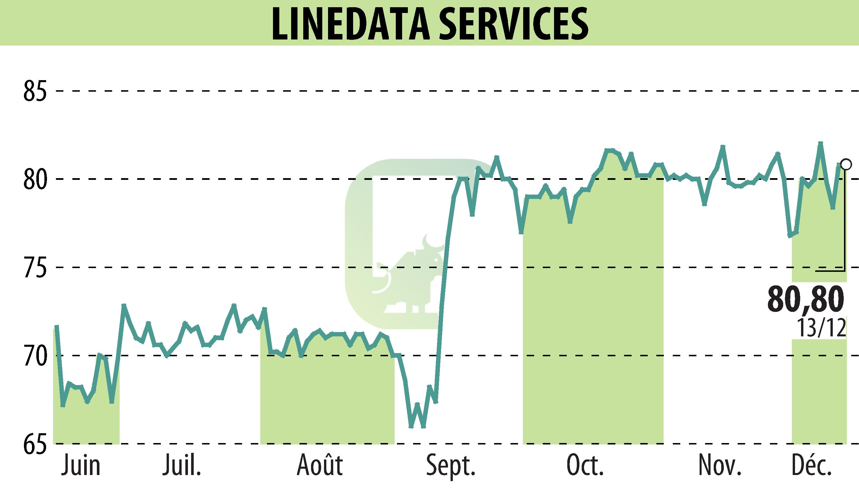 Stock price chart of LINEDATA SERVICES (EPA:LIN) showing fluctuations.