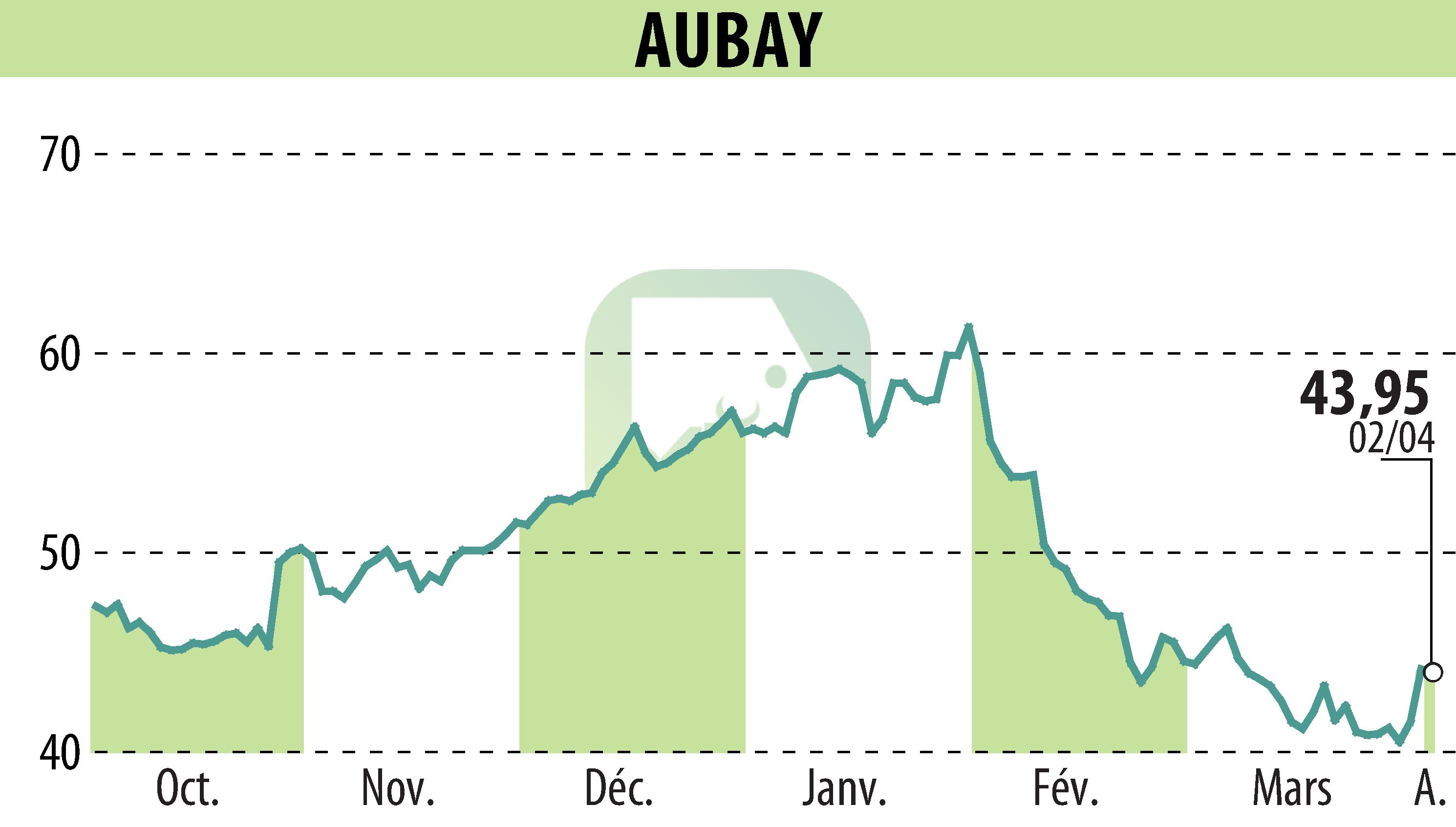 Graphique de l'évolution du cours de l'action AUBAY (EPA:AUB).