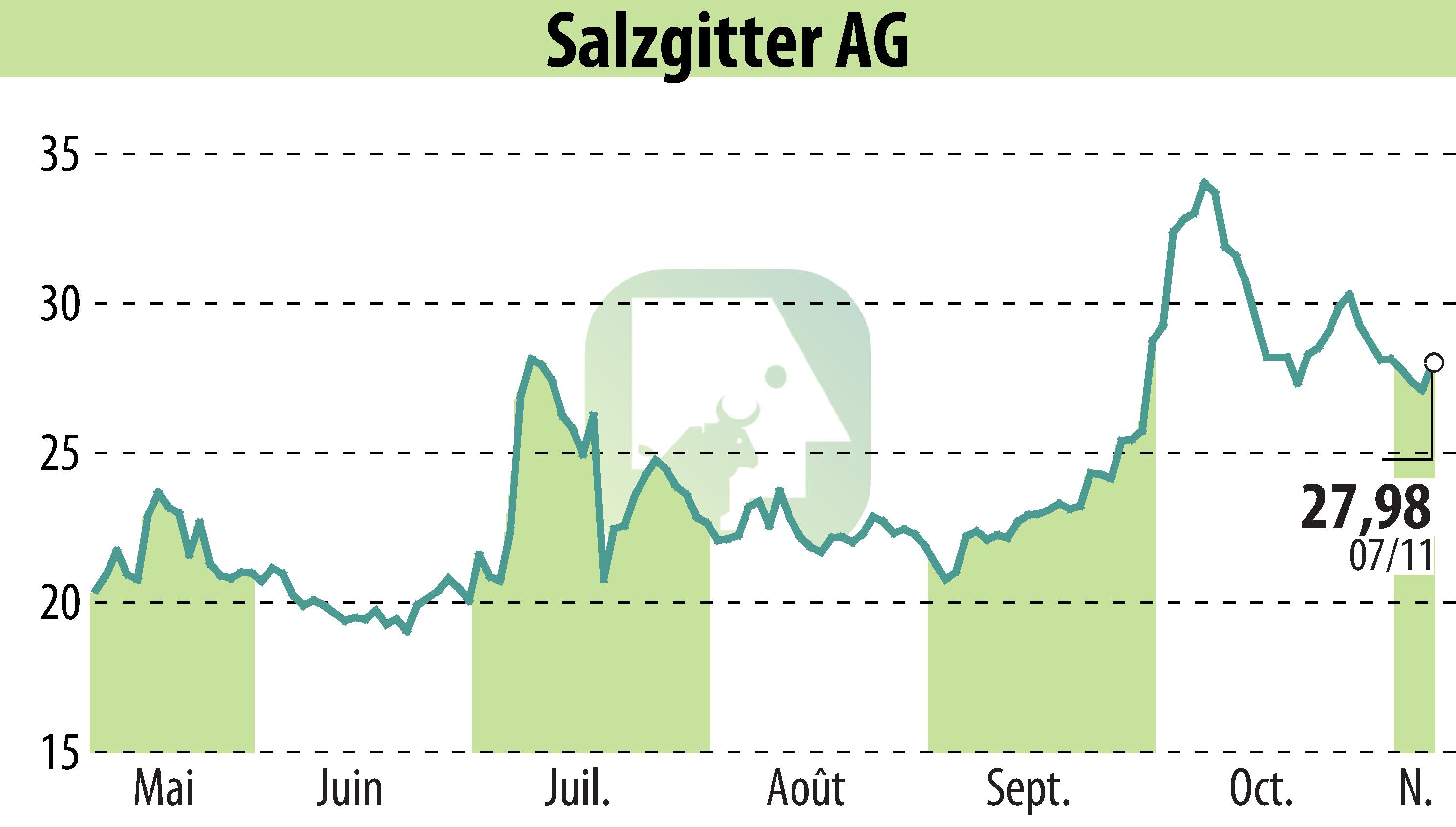 Stock price chart of Salzgitter AG (EBR:SZG) showing fluctuations.
