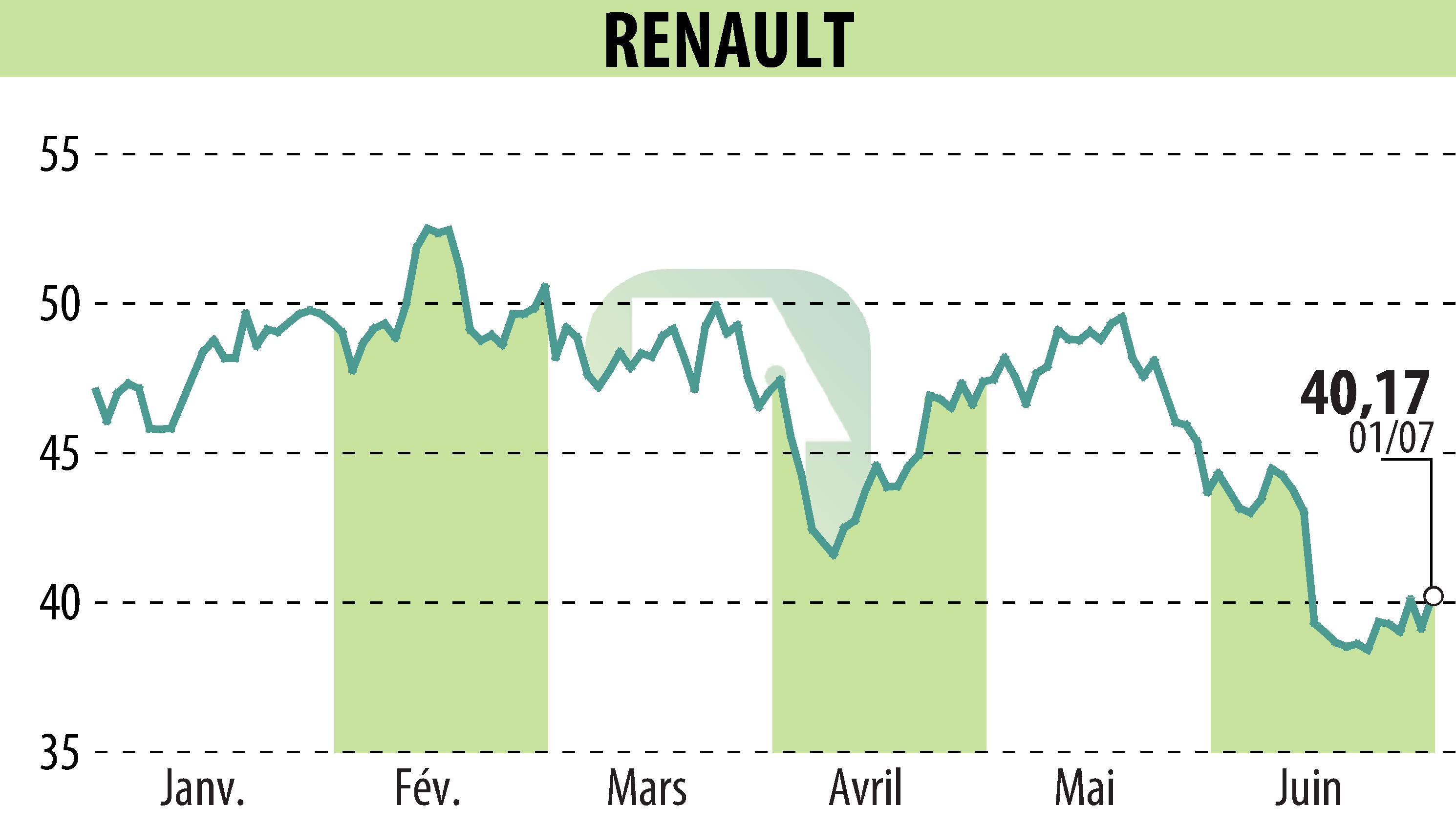 Graphique de l'évolution du cours de l'action RENAULT (EPA:RNO).