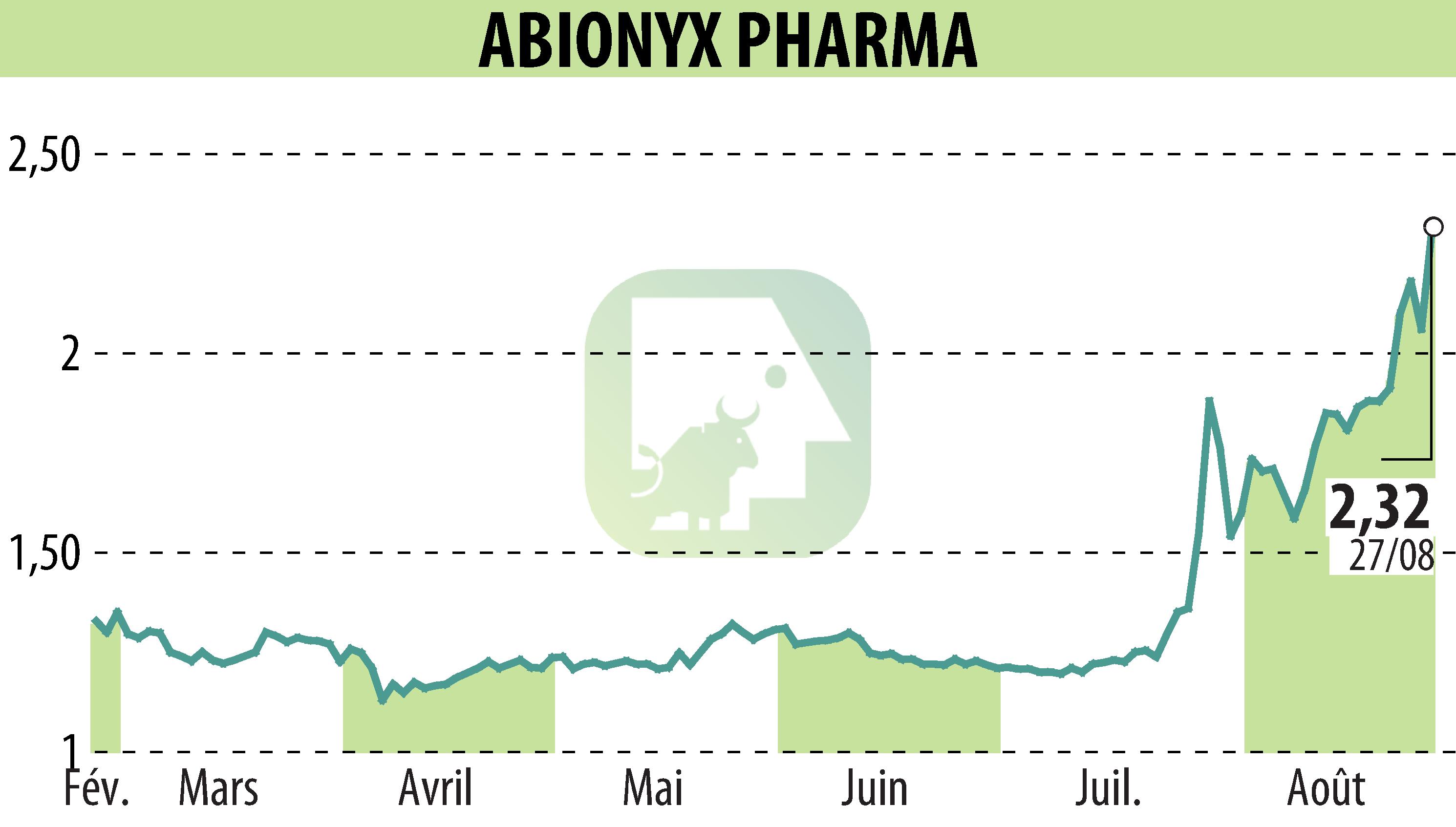 Graphique de l'évolution du cours de l'action ABIONYX (EPA:ABNX).