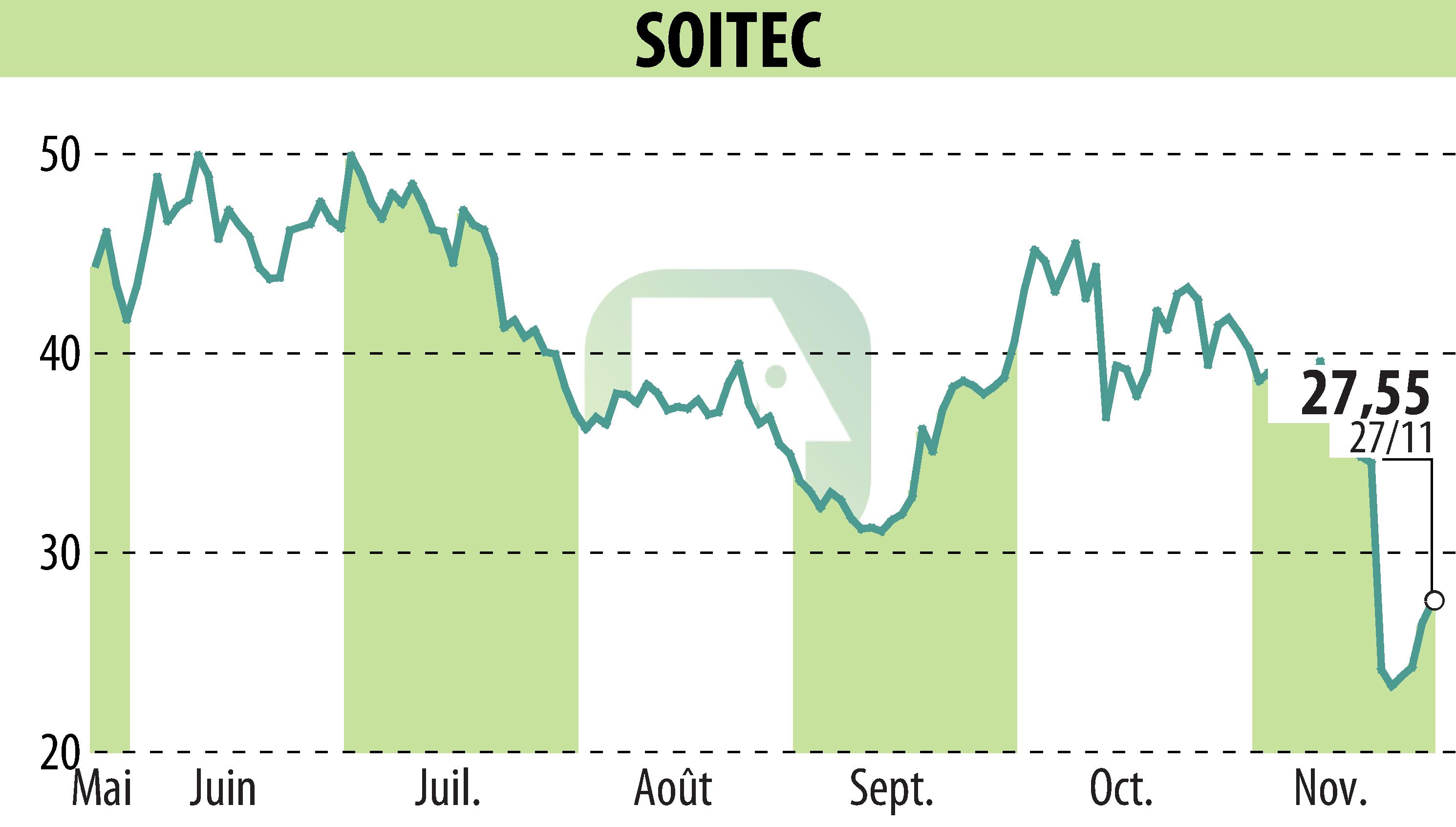 Stock price chart of SOITEC (EPA:SOI) showing fluctuations.