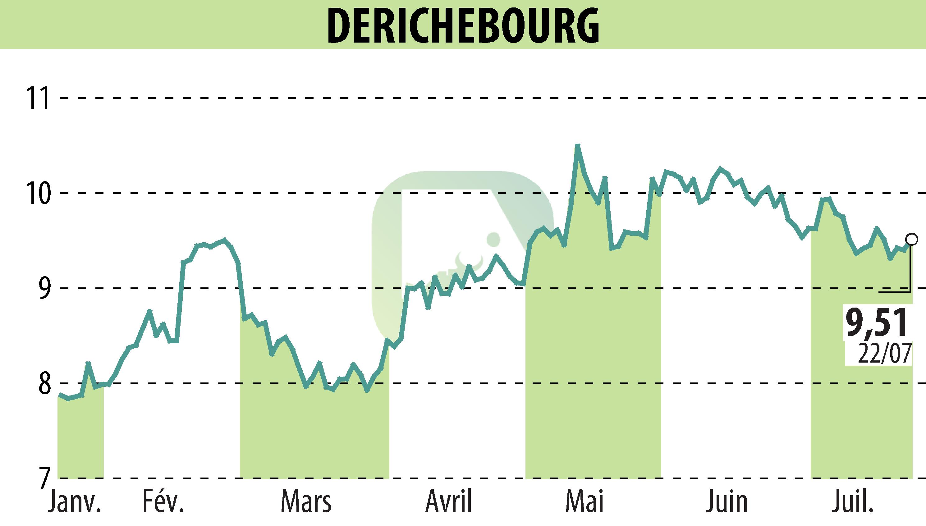 Graphique de l'évolution du cours de l'action DERICHEBOURG (EPA:DBG).