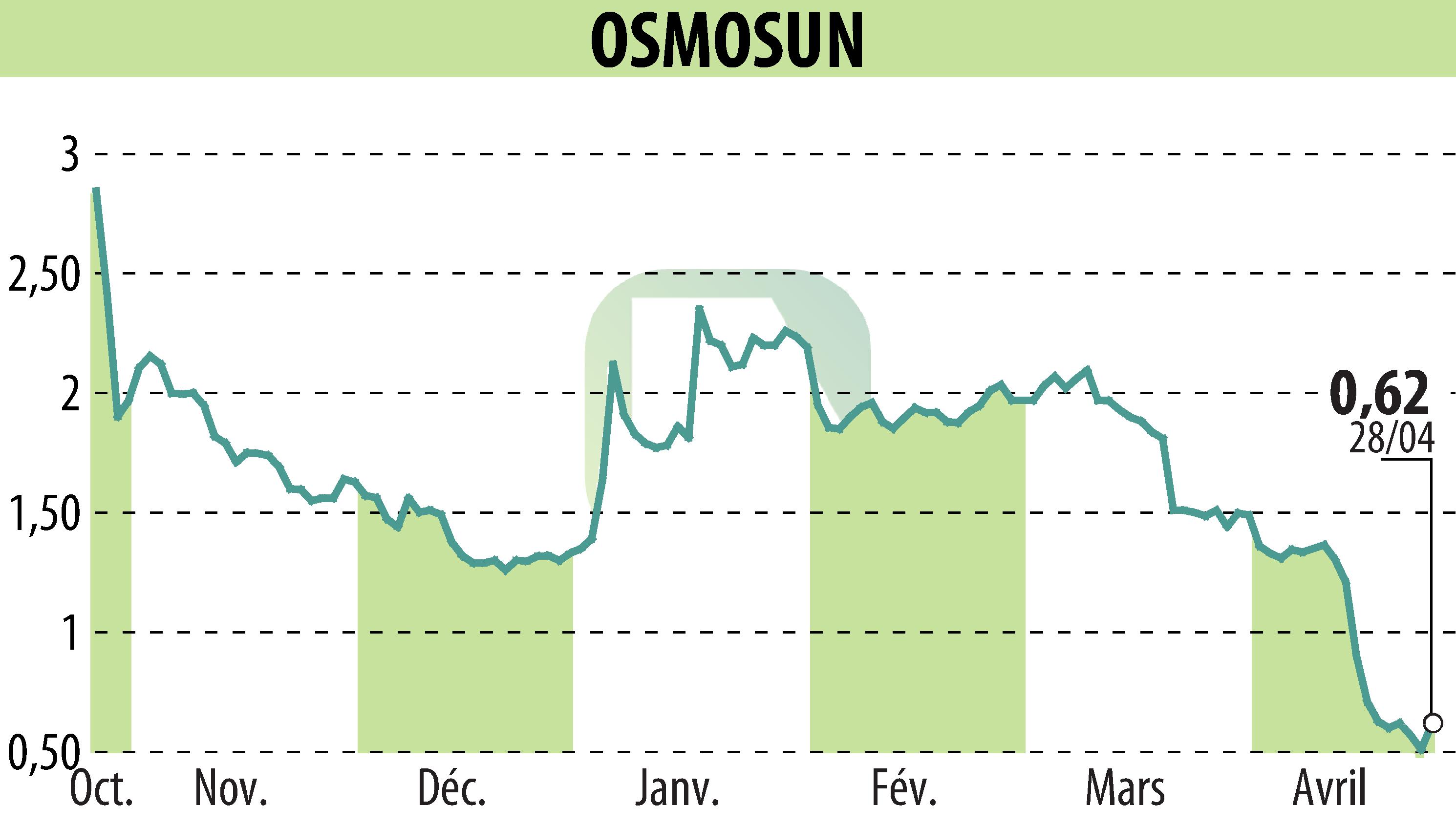 Stock price chart of OSMOSUN (EPA:ALWTR) showing fluctuations.