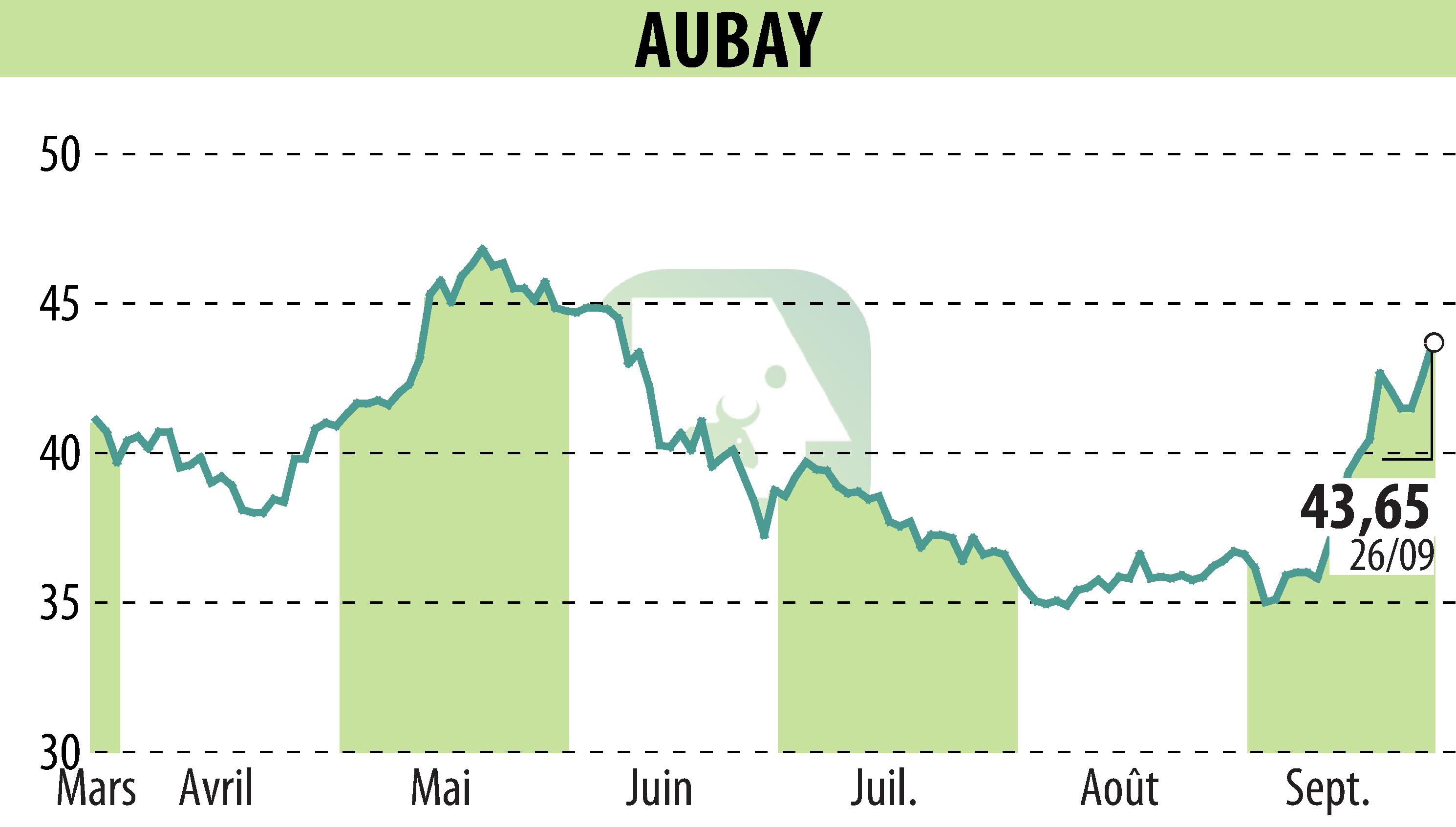 Stock price chart of AUBAY (EPA:AUB) showing fluctuations.