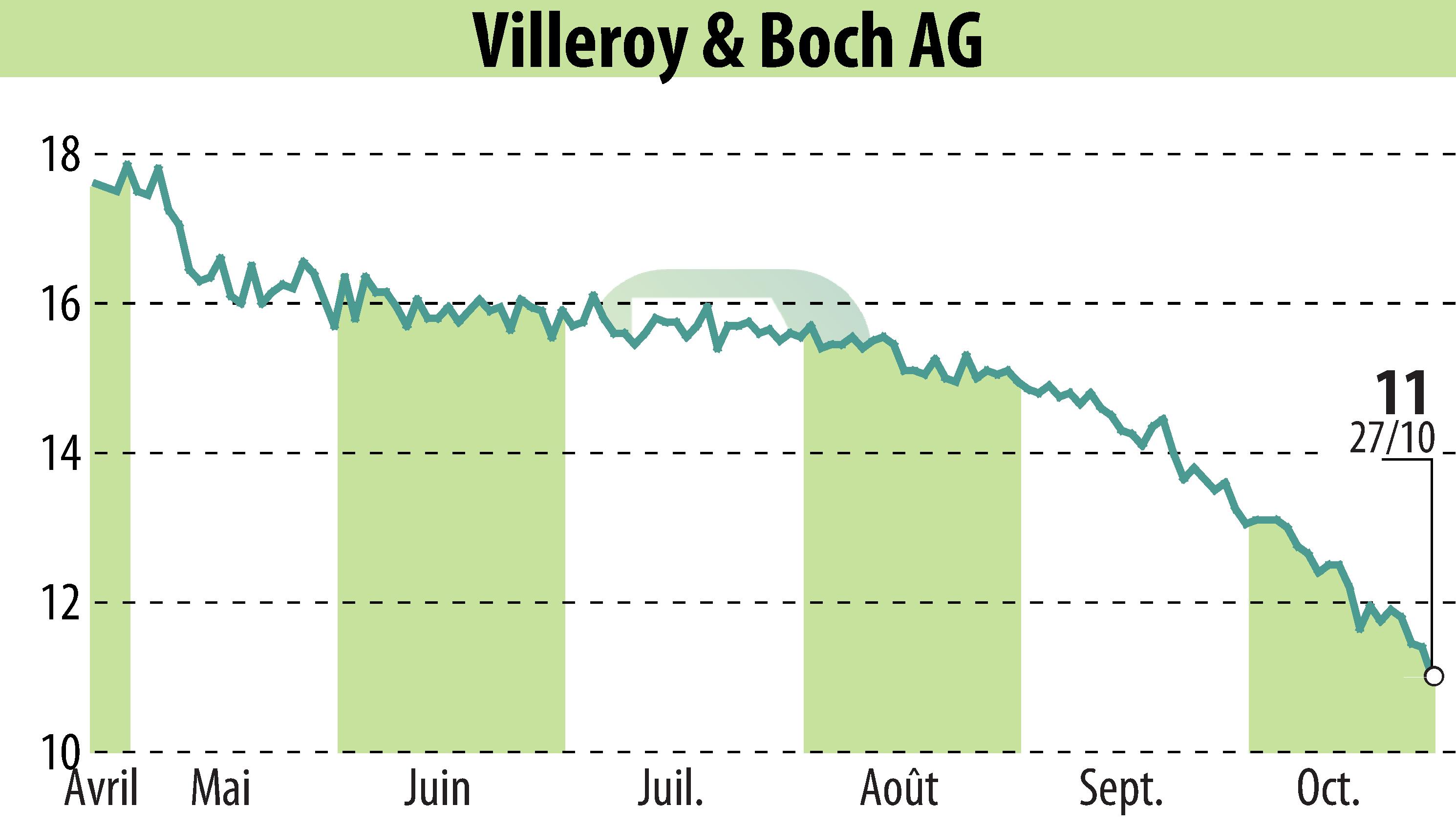Stock price chart of Villeroy & Boch AG (EBR:VIB3) showing fluctuations.