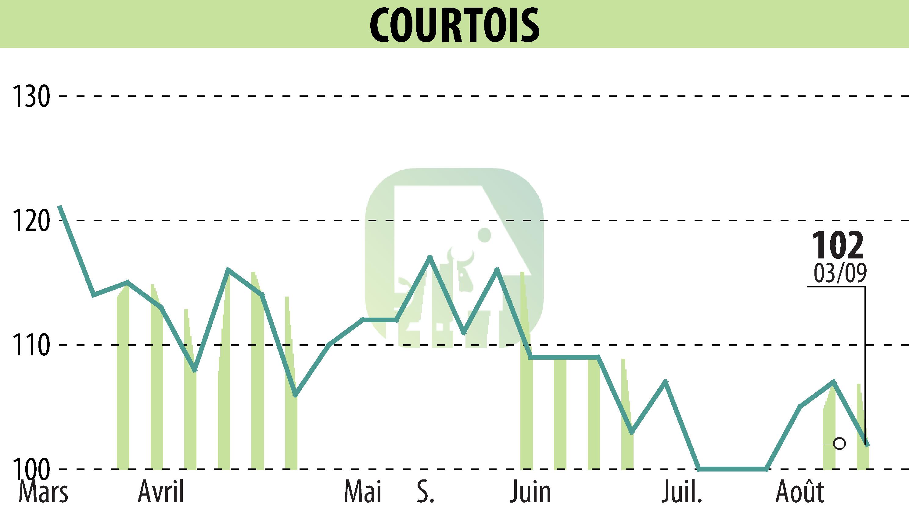 Stock price chart of Courtois S.A. (EPA:COUR) showing fluctuations.
