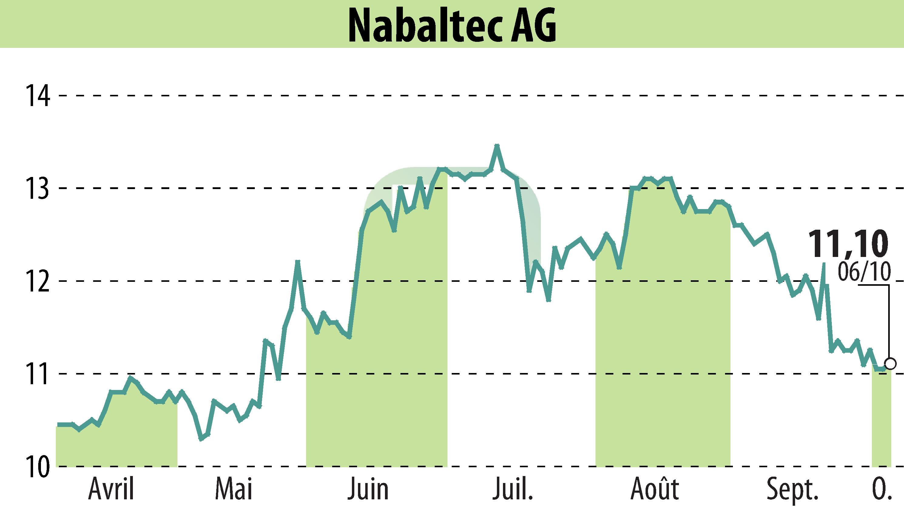 Graphique de l'évolution du cours de l'action Nabaltec AG (EBR:NTG).
