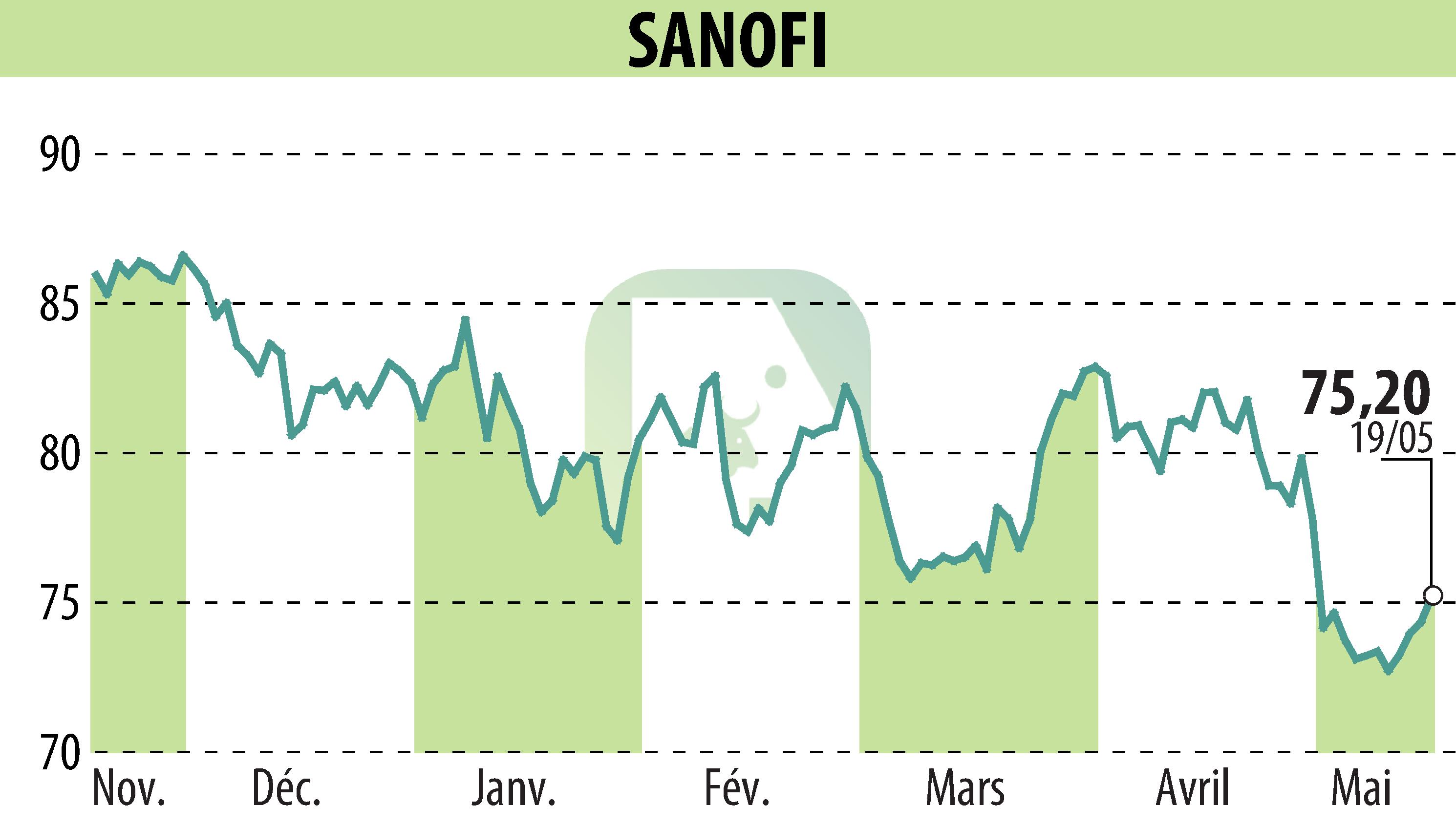 Graphique de l'évolution du cours de l'action SANOFI-AVENTIS (EPA:SAN).