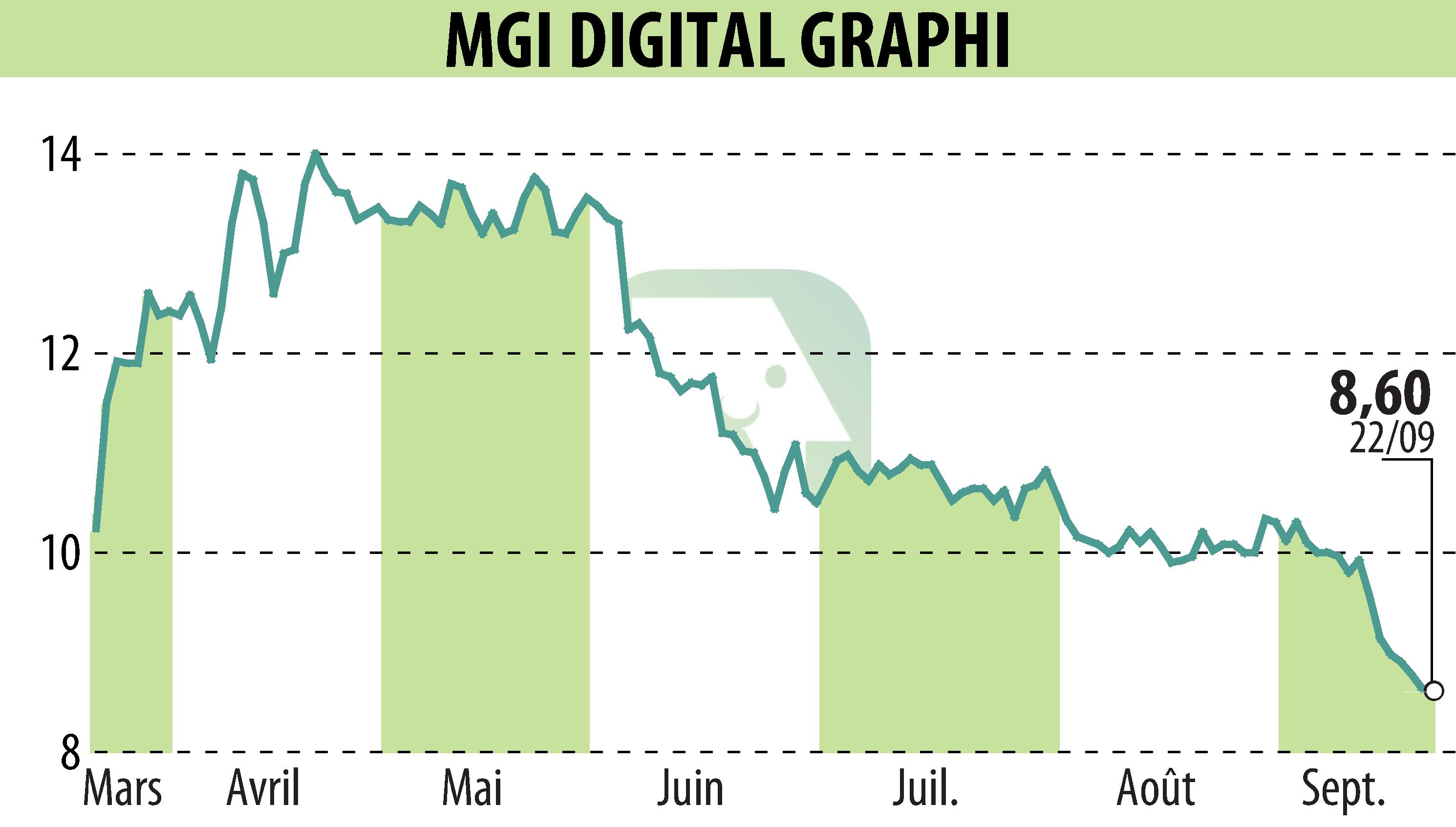 Graphique de l'évolution du cours de l'action MGI DIGITAL GRAPHI (EPA:ALMDG).