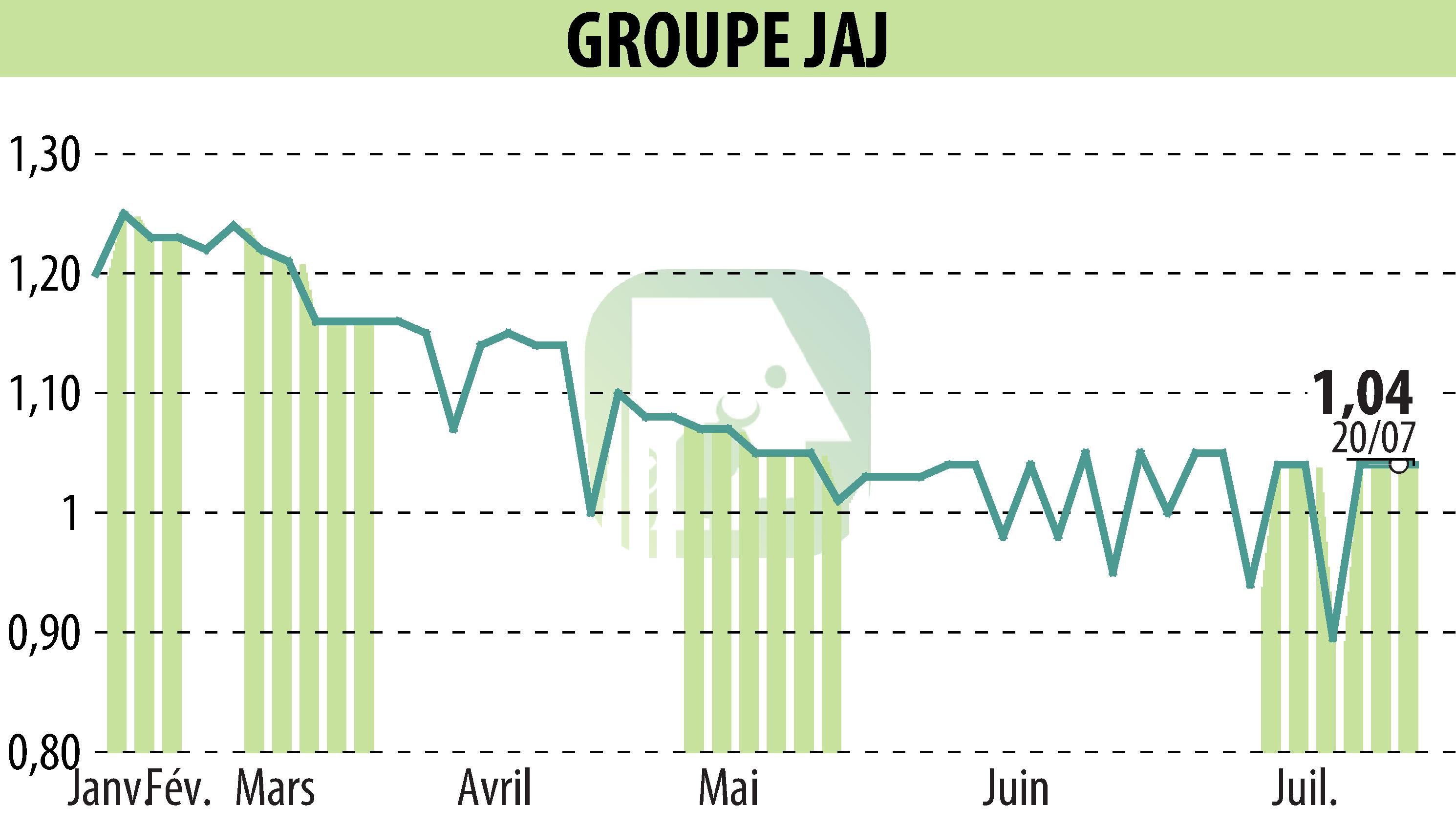 Graphique de l'évolution du cours de l'action GROUPE JAJ (EPA:GJAJ).