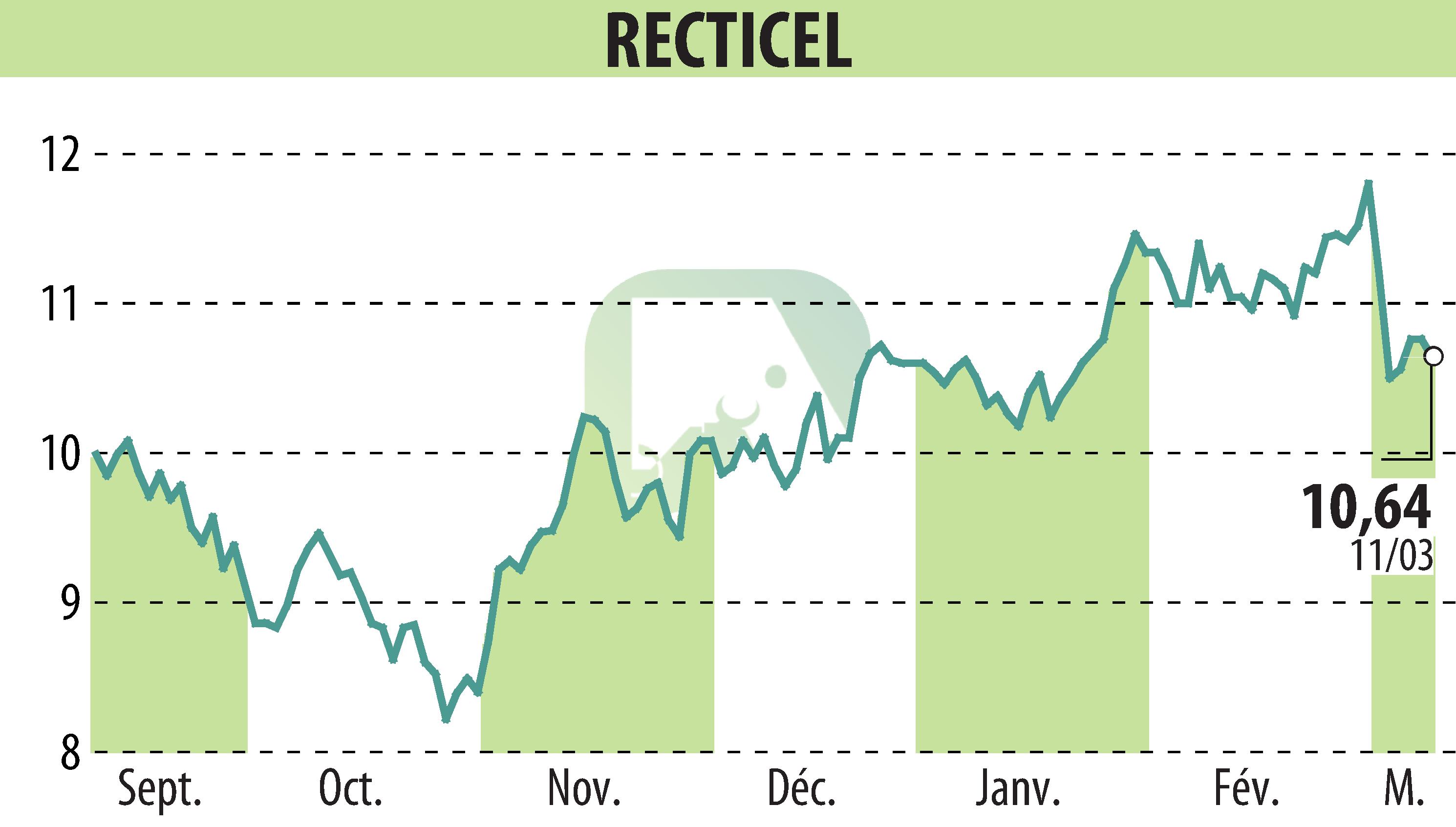 Stock price chart of RECTICEL (EBR:RECT) showing fluctuations.