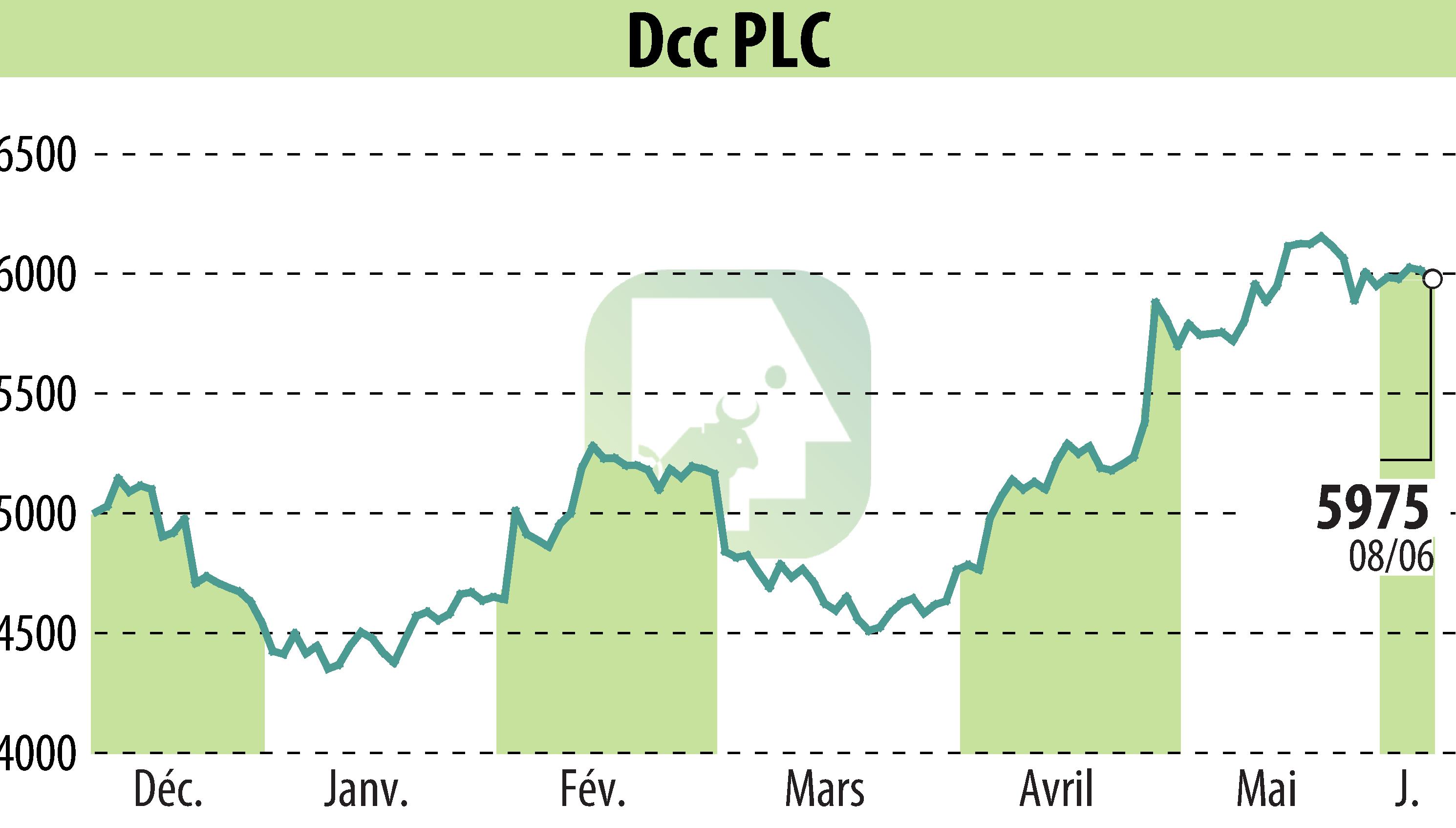 Graphique de l'évolution du cours de l'action DCC Plc (EBR:DCC).