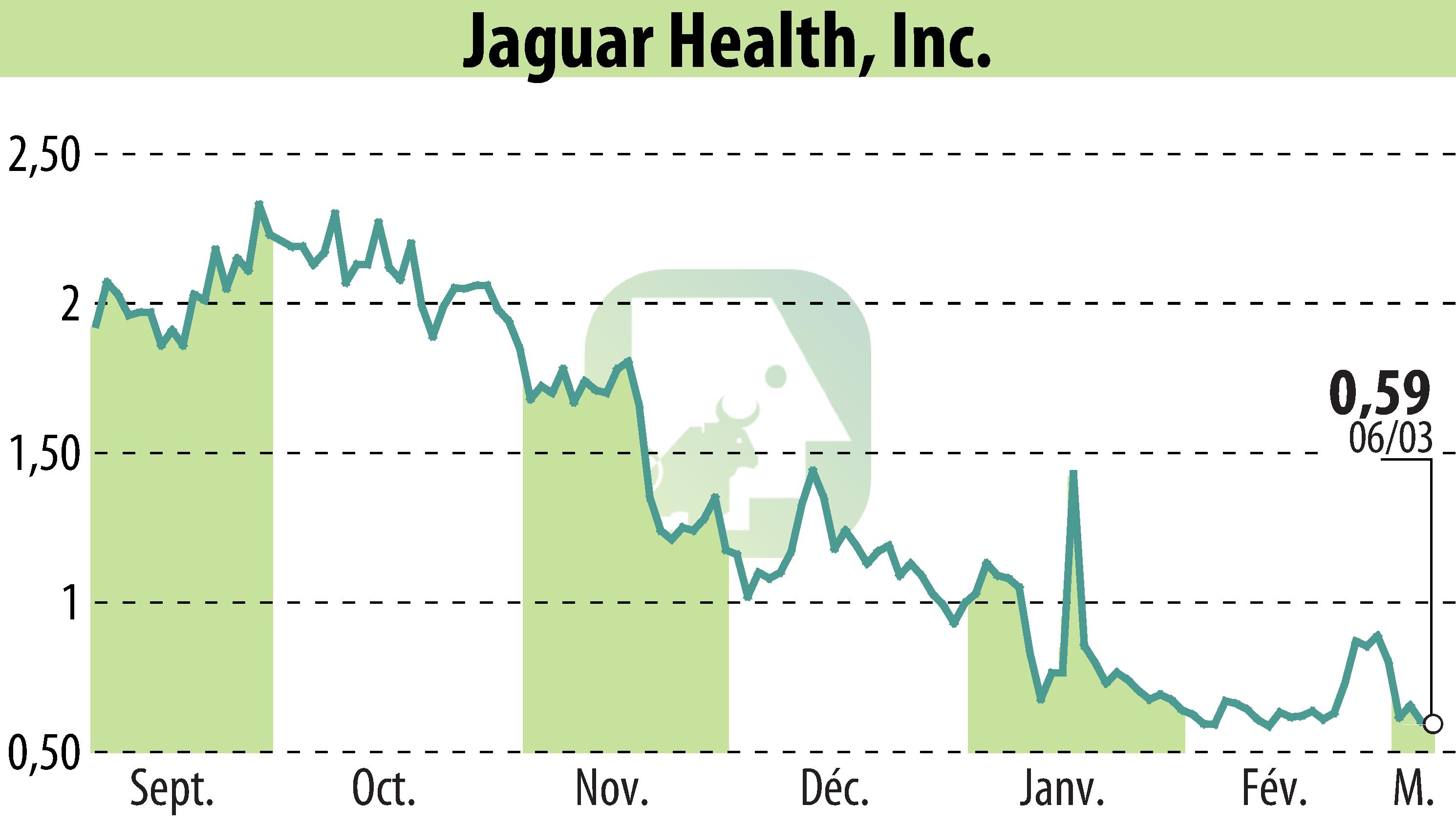 Graphique de l'évolution du cours de l'action Jaguar Health, Inc. (EBR:JAGX).