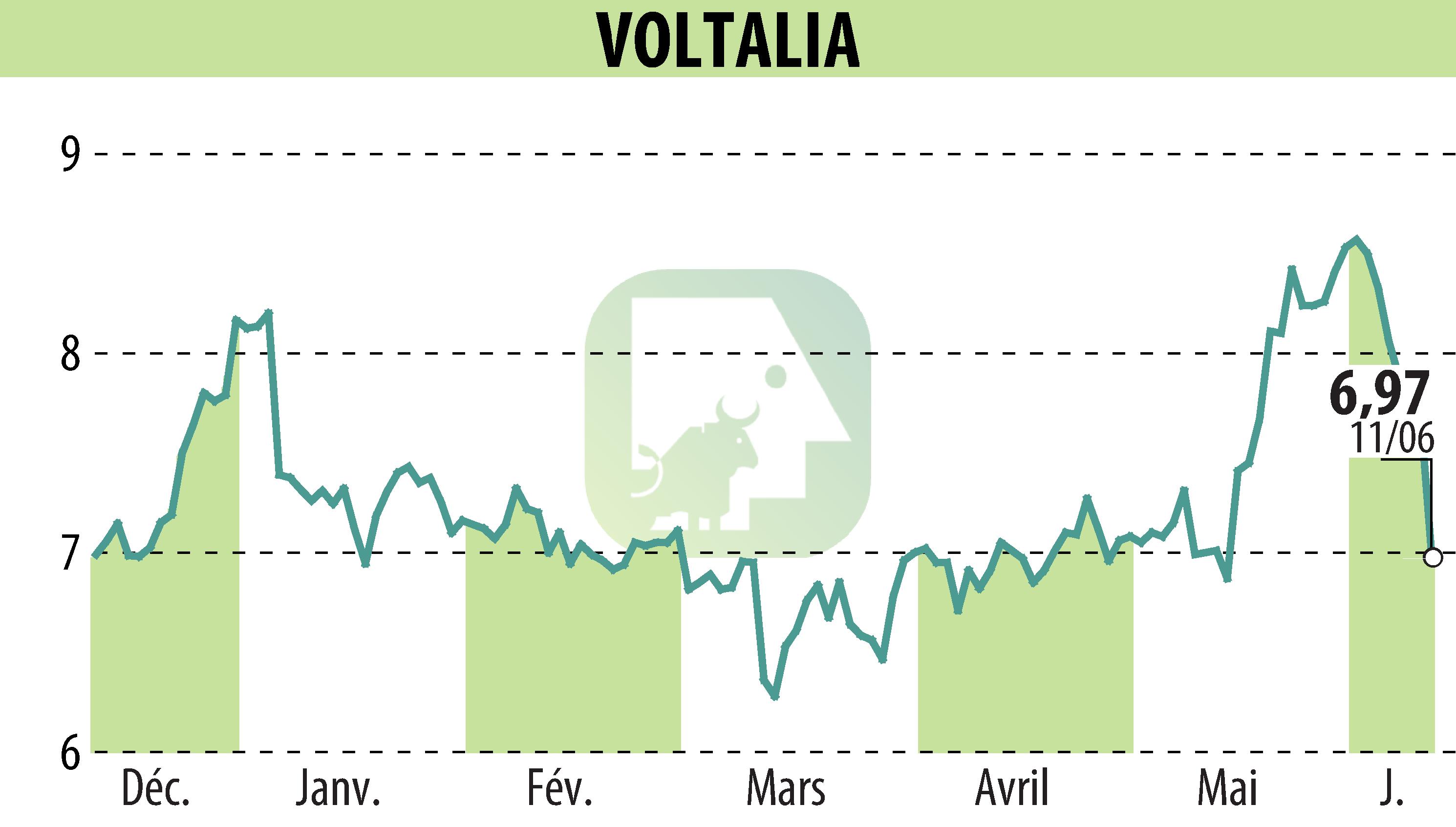 Stock price chart of VOLTALIA (EPA:VLTSA) showing fluctuations.