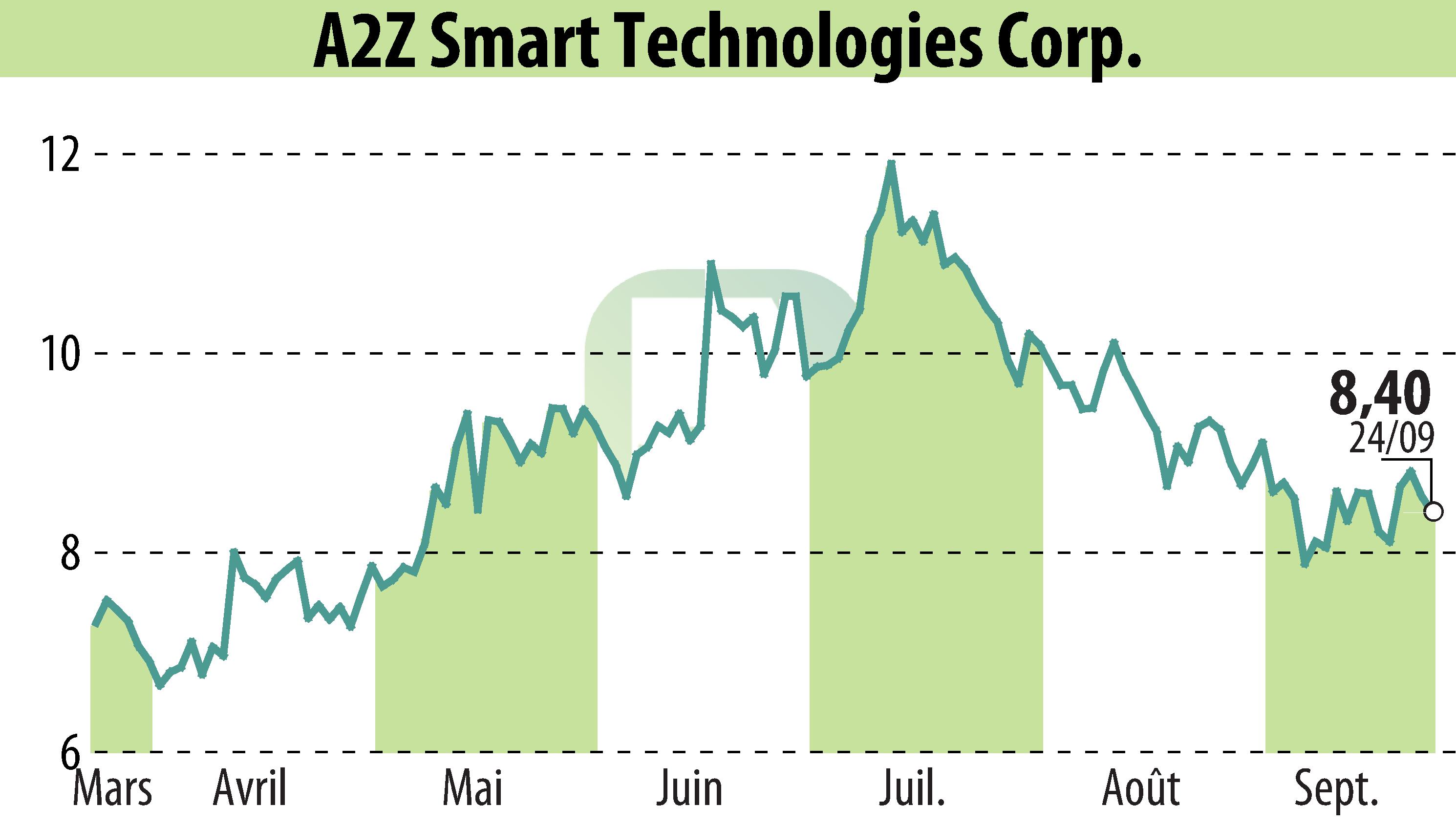 Graphique de l'évolution du cours de l'action A2Z Cust2Mate Solutions Corp. (EBR:AZ).
