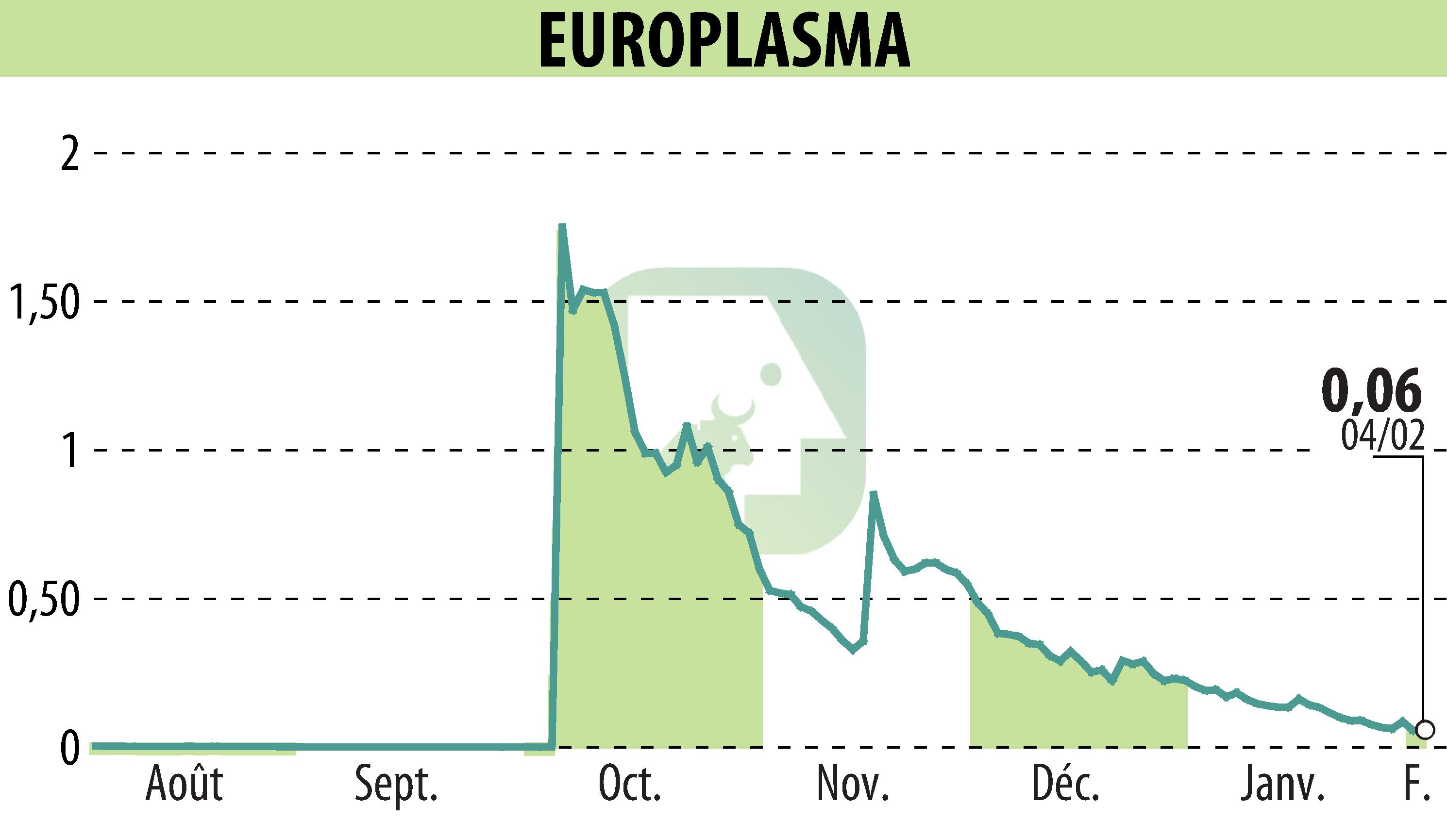 Graphique de l'évolution du cours de l'action EUROPLASMA (EPA:ALEUP).