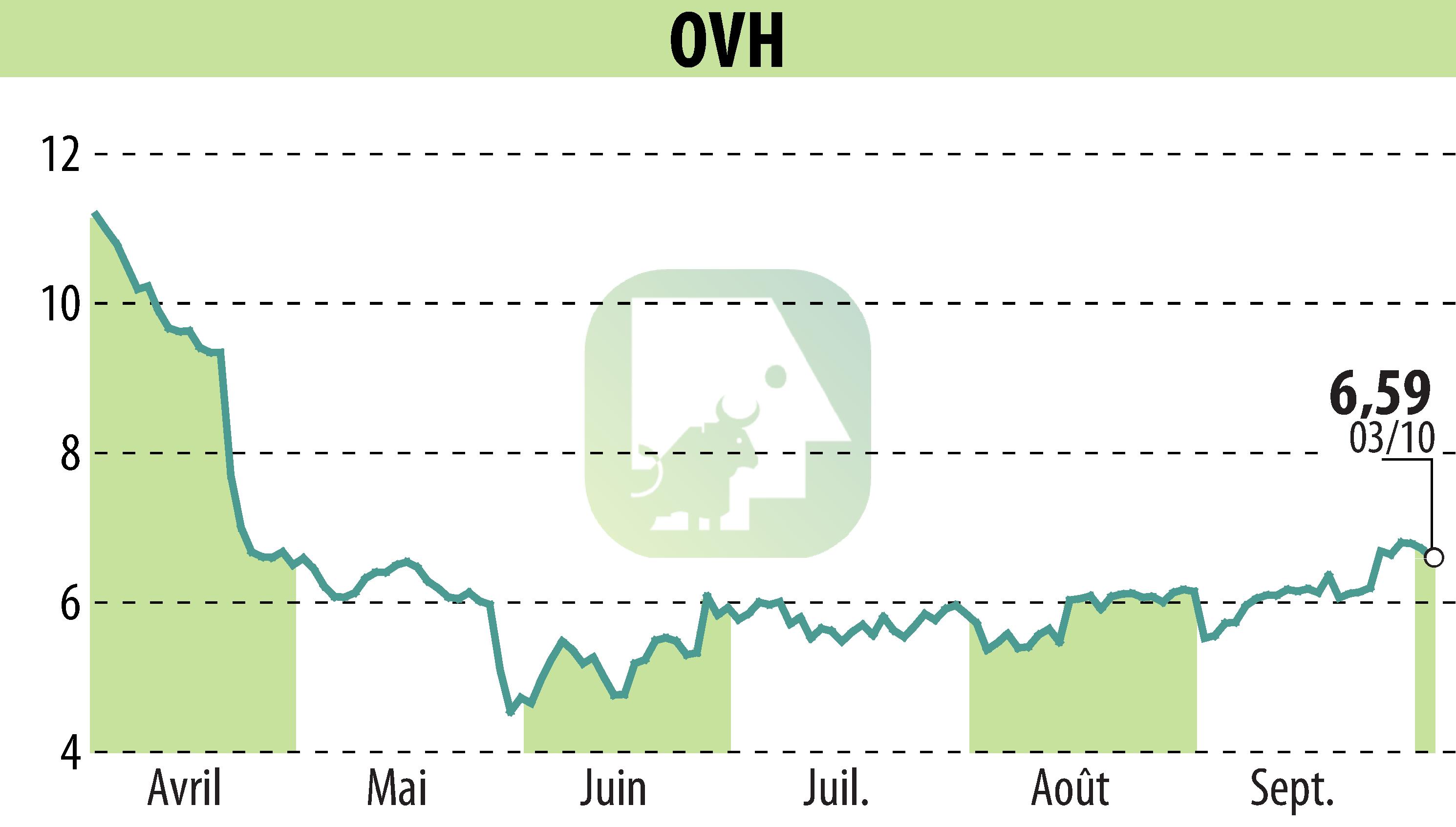 Graphique de l'évolution du cours de l'action OVH (EPA:OVH).