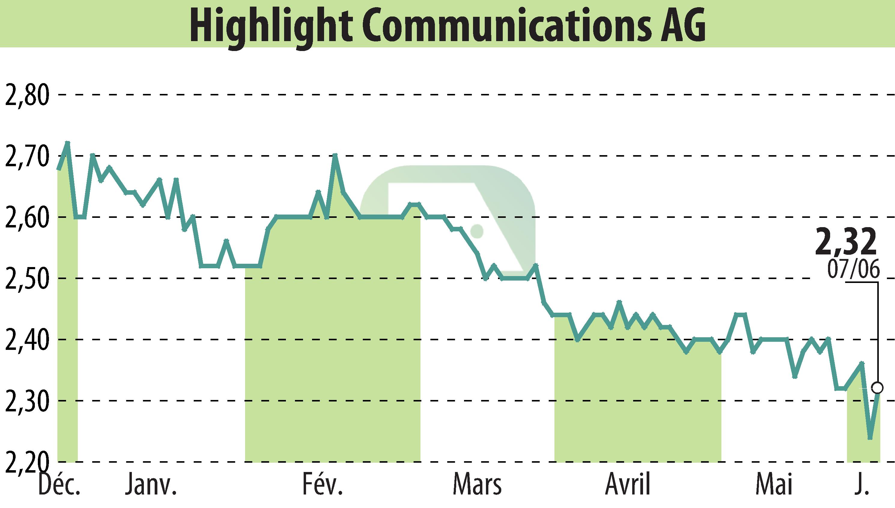 Stock price chart of Highlight Communications AG (EBR:HLG) showing fluctuations.