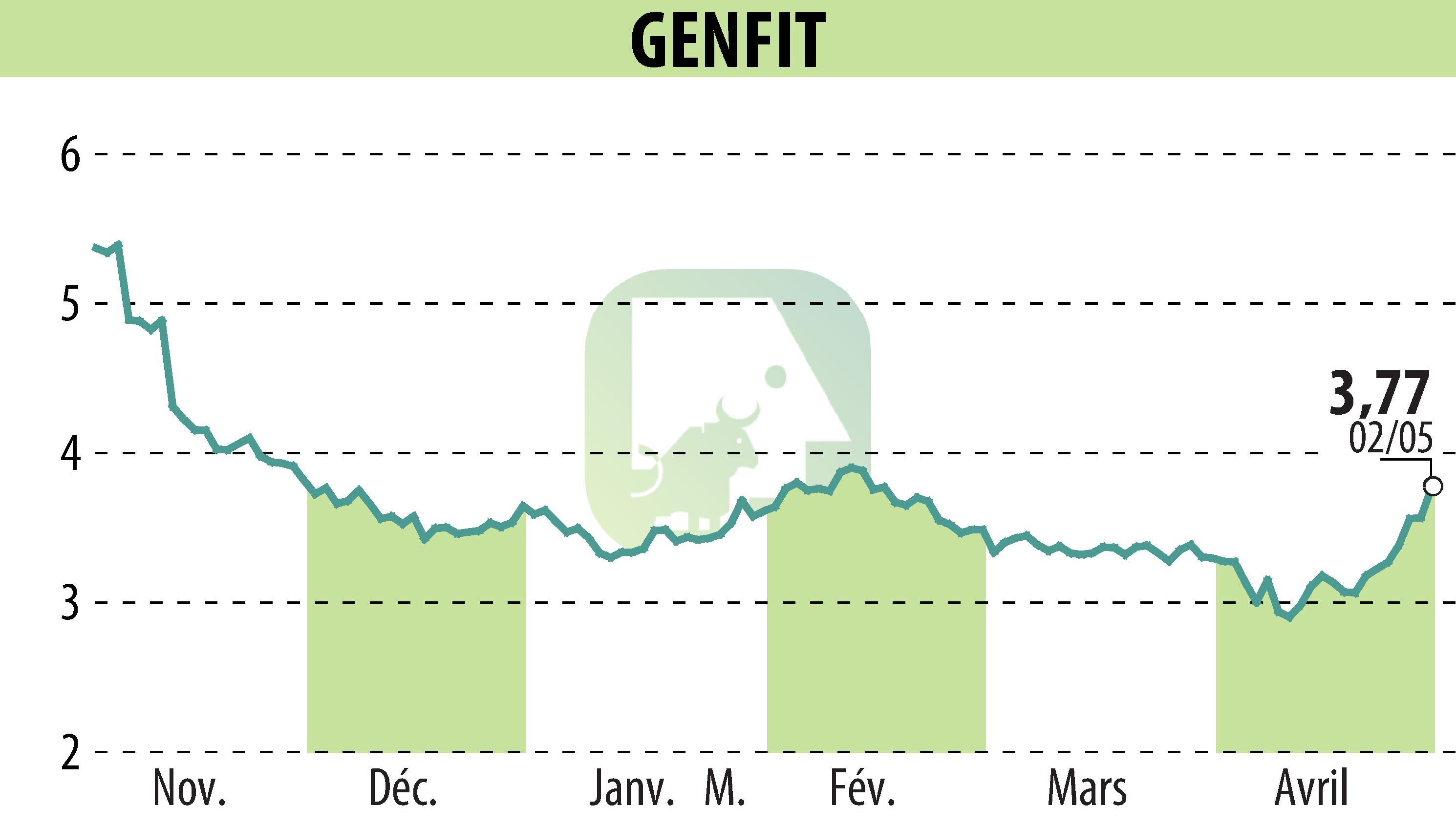 Graphique de l'évolution du cours de l'action GENFIT (EPA:GNFT).