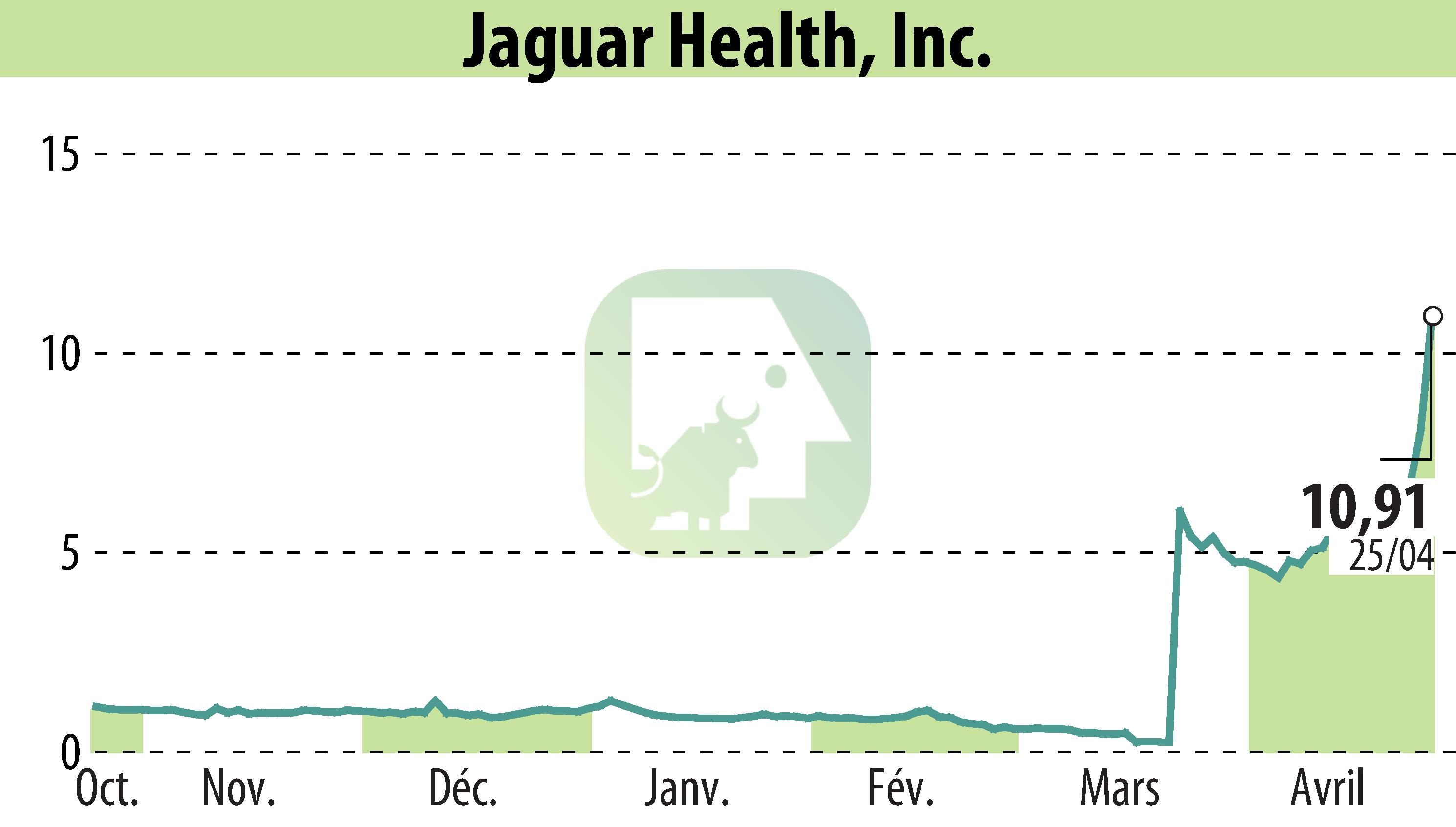 Graphique de l'évolution du cours de l'action Jaguar Health, Inc. (EBR:JAGX).