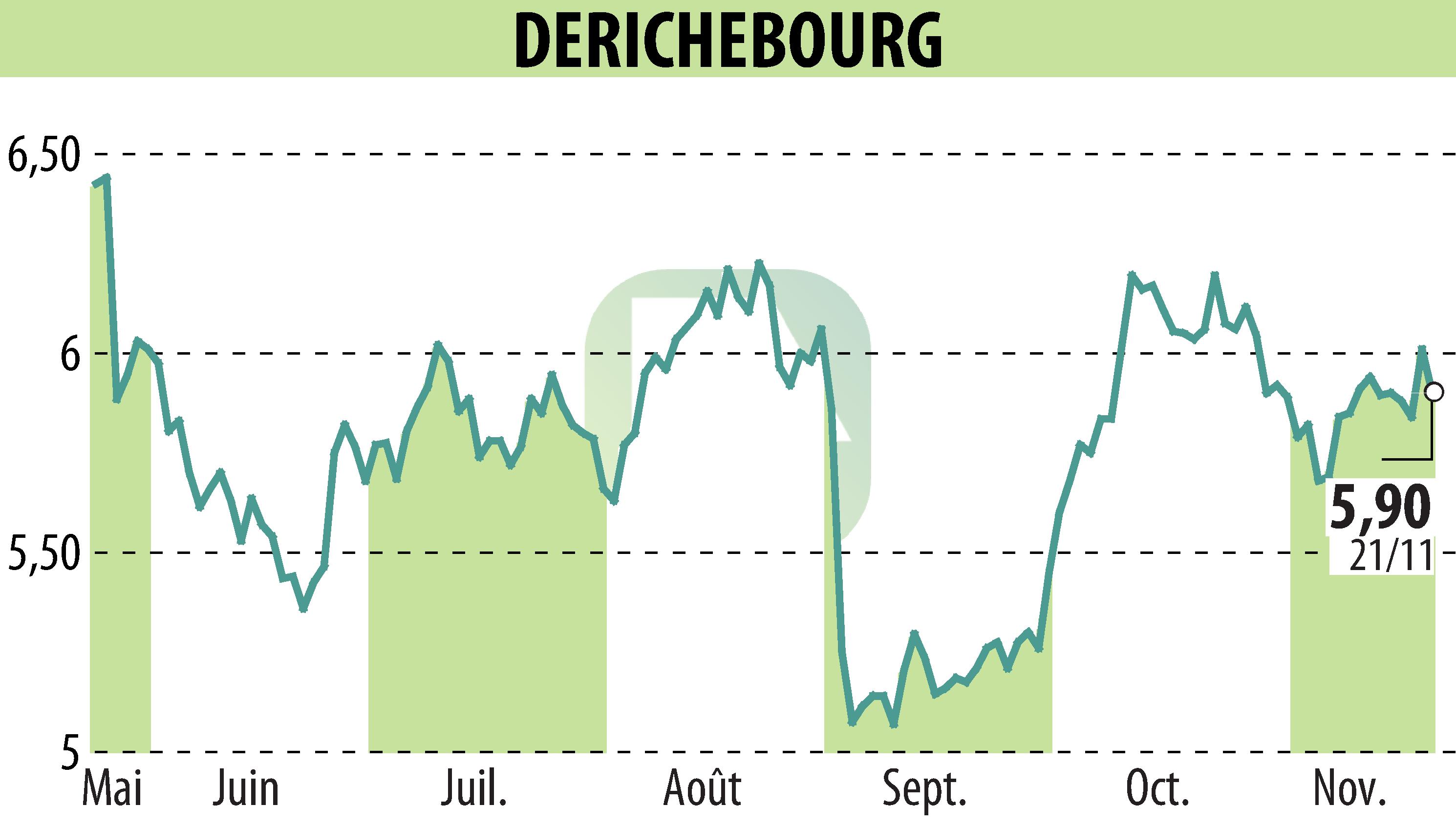 Stock price chart of DERICHEBOURG (EPA:DBG) showing fluctuations.