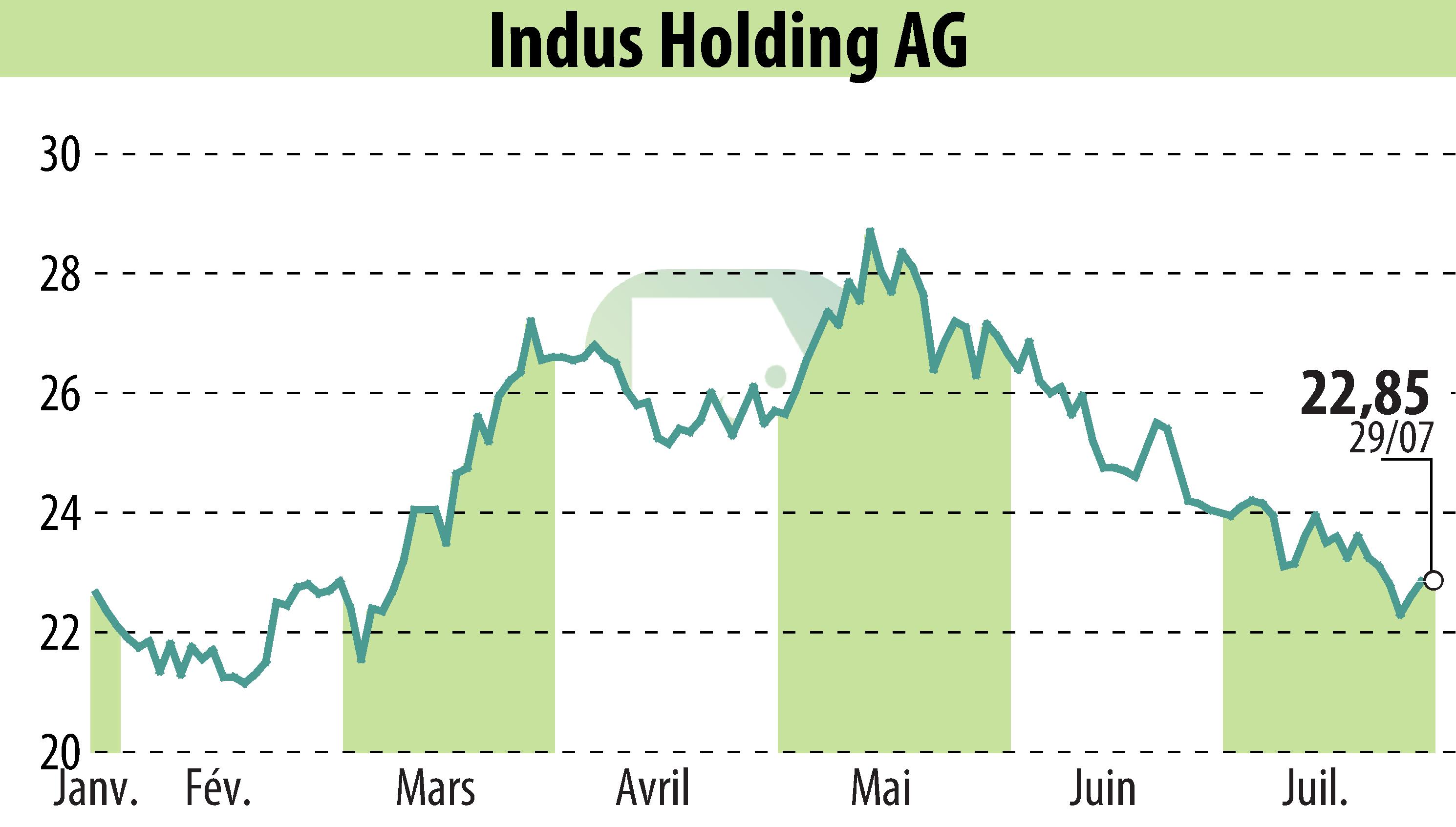 Stock price chart of INDUS Holding AG (EBR:INH) showing fluctuations.