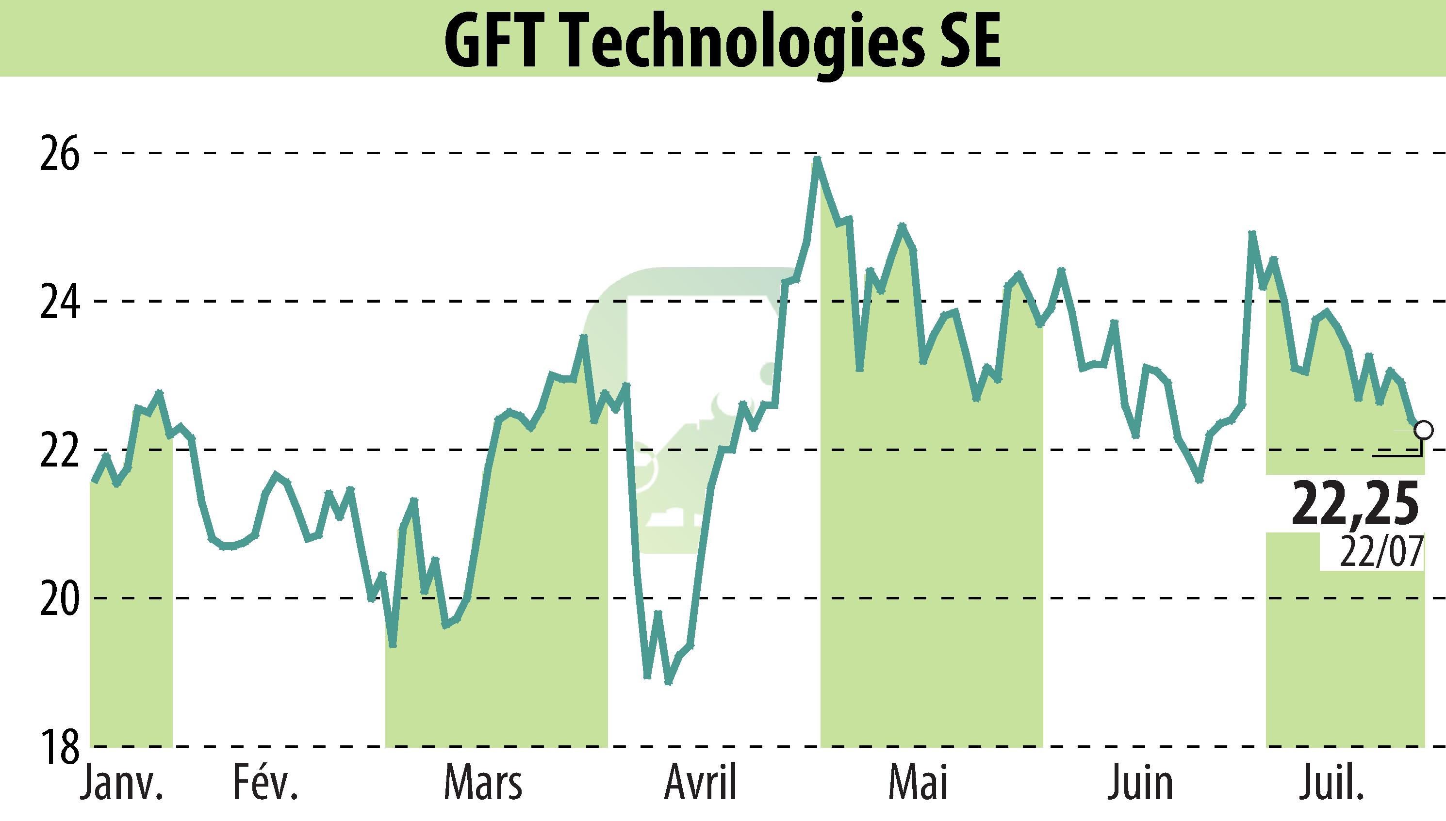 Graphique de l'évolution du cours de l'action GFT Technologies AG (EBR:GFT).