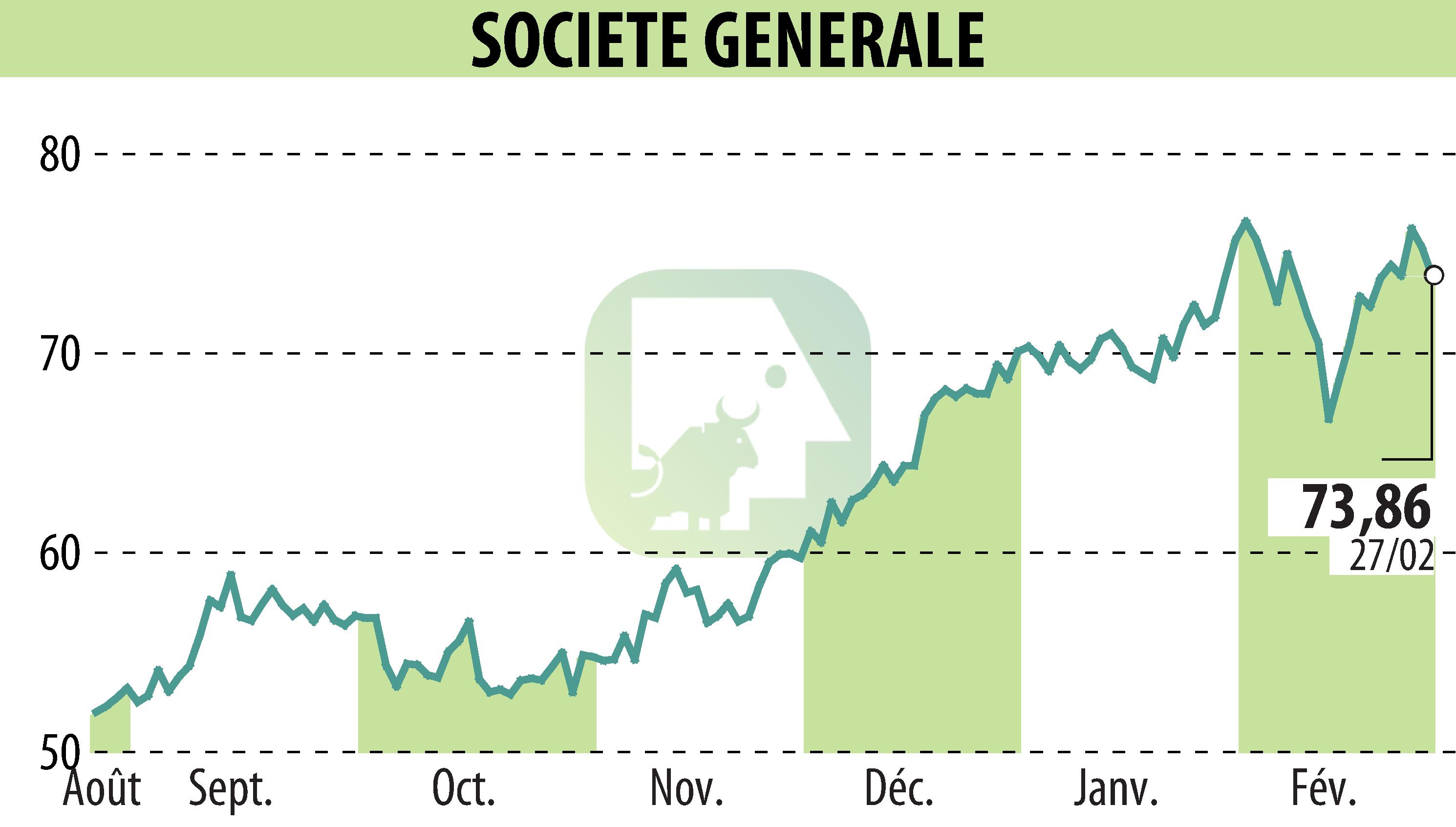 Graphique de l'évolution du cours de l'action SOCIETE GENERALE (EPA:GLE).