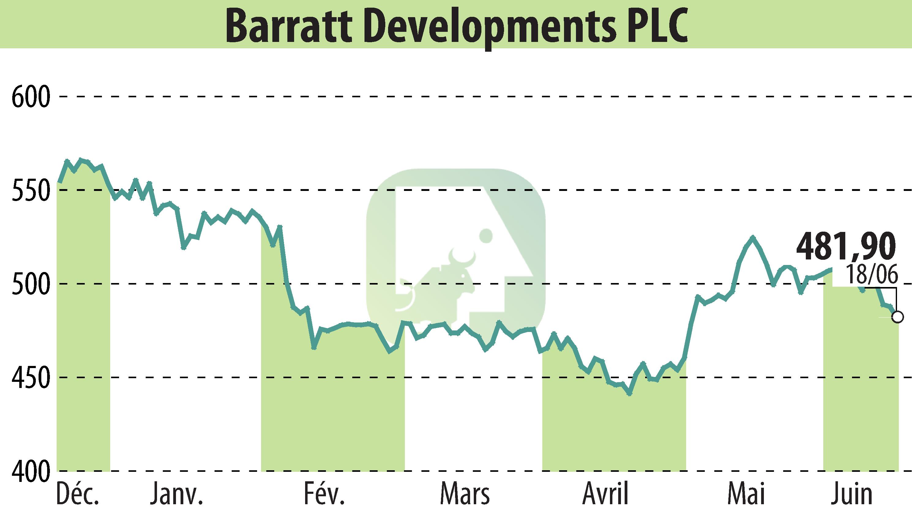 Stock price chart of Barratt Developments  (EBR:BDEV) showing fluctuations.