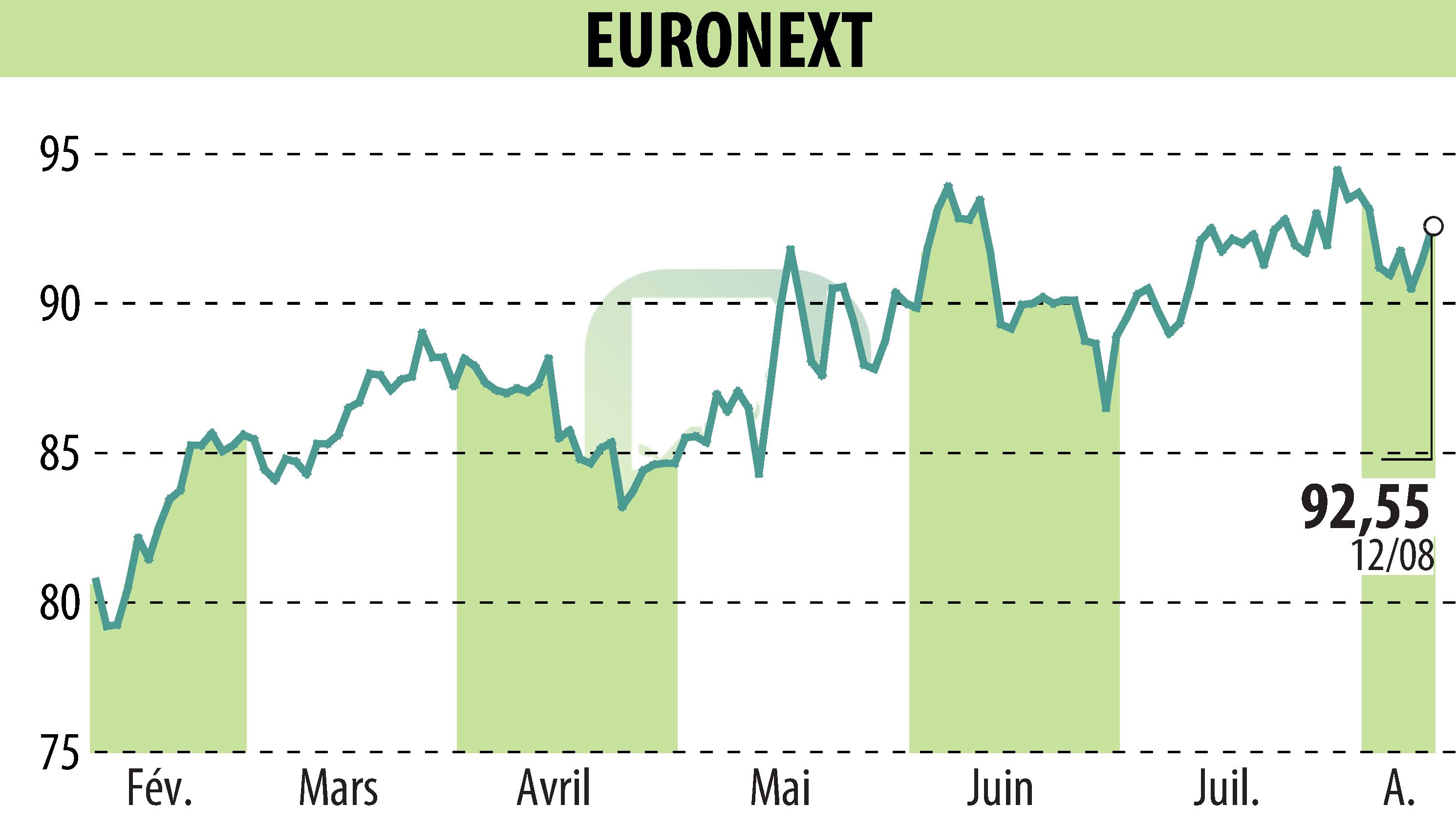 Stock price chart of EURONEXT NV (EPA:ENX) showing fluctuations.