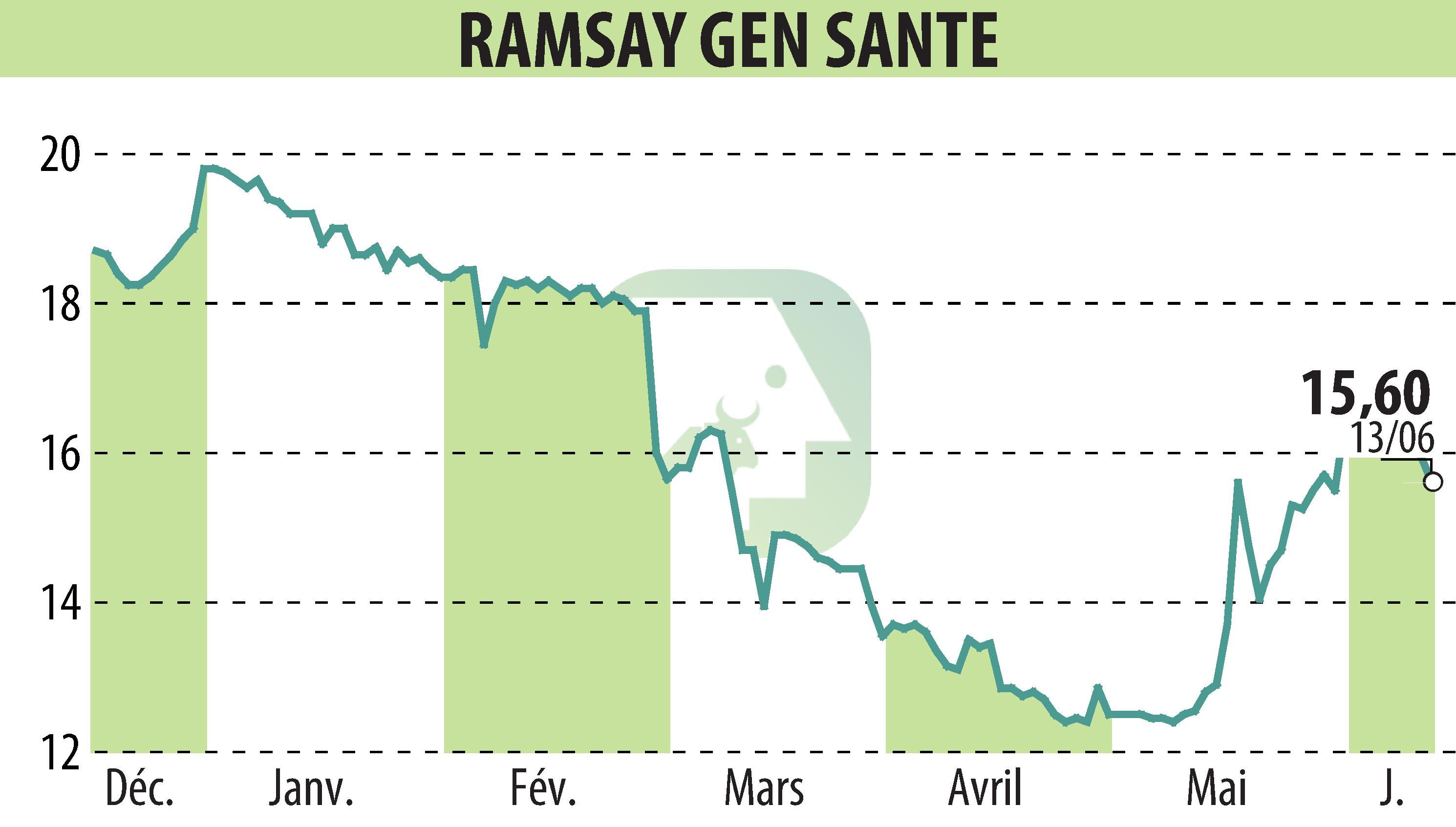 Graphique de l'évolution du cours de l'action GENERALE DE SANTE (EPA:GDS).