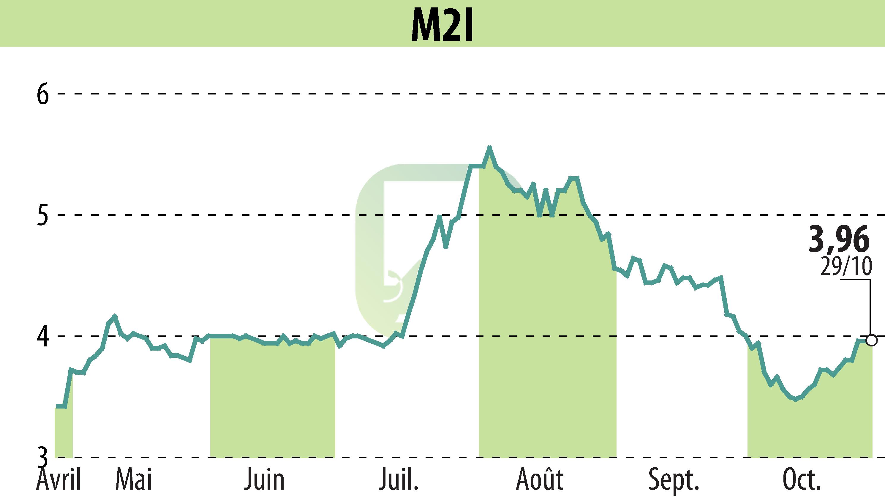 Graphique de l'évolution du cours de l'action M2I (EPA:ALMII).