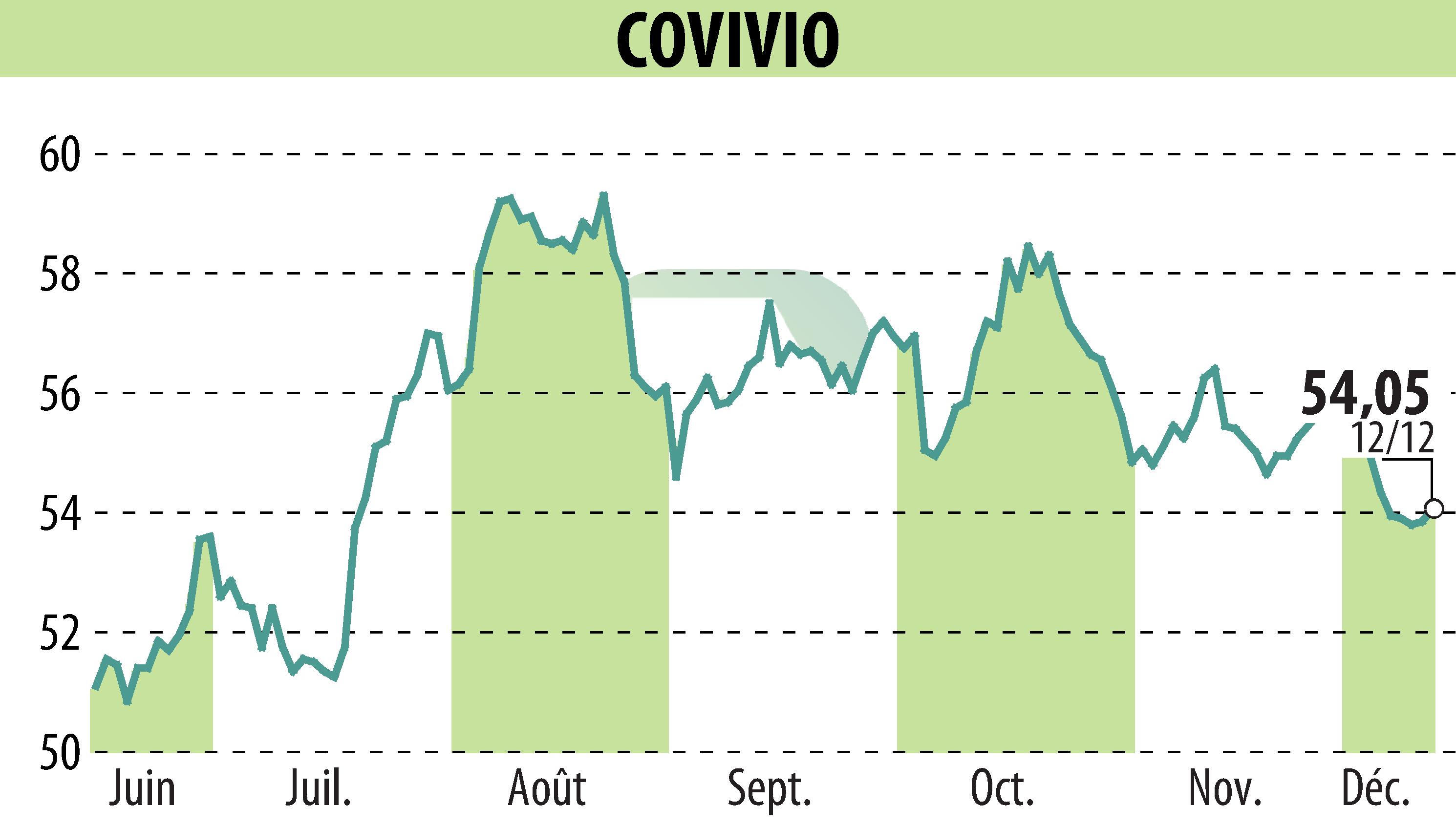 Graphique de l'évolution du cours de l'action COVIVIO (EPA:COV).
