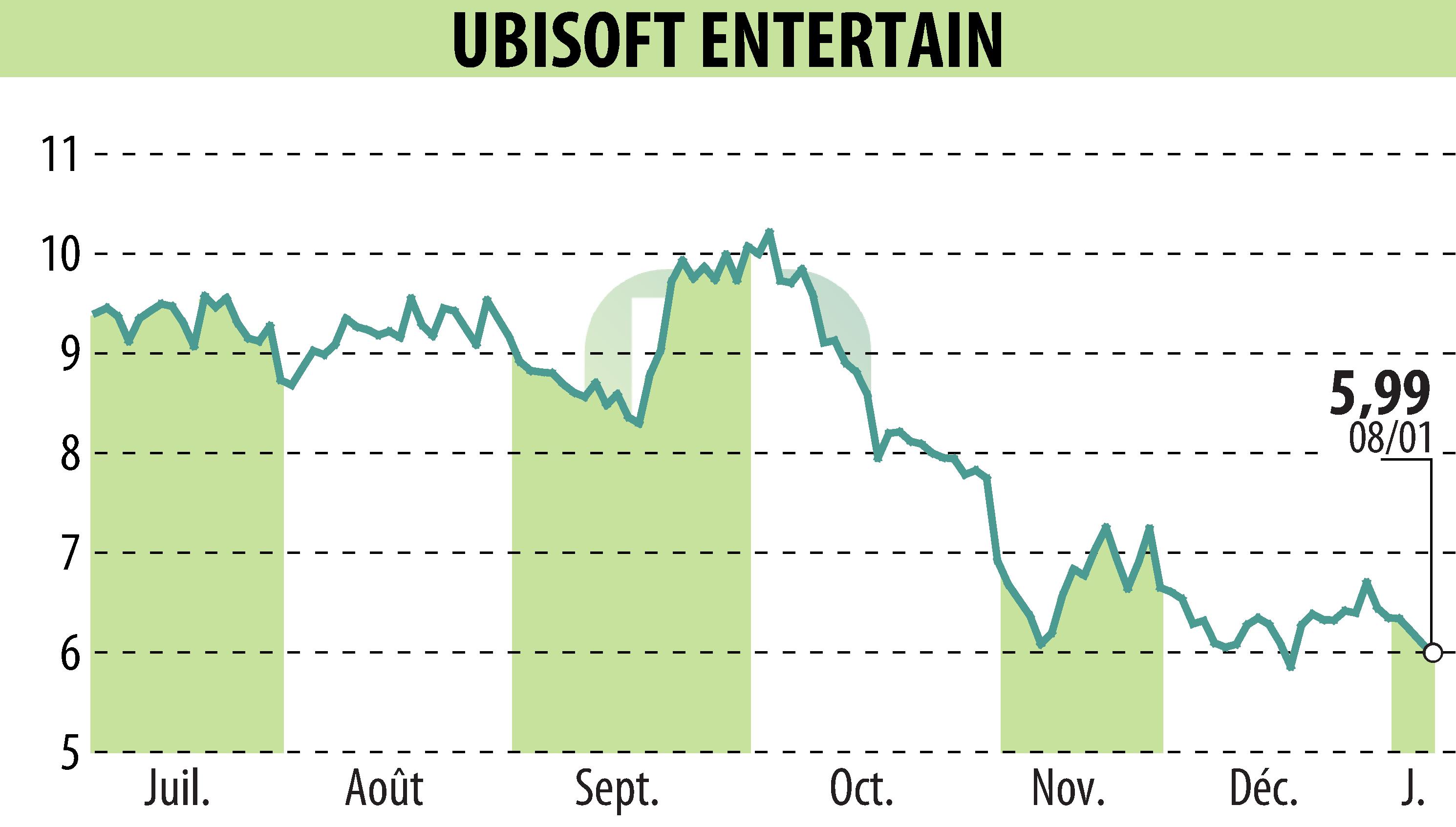 Stock price chart of UBISOFT ENTERTAINMENT (EPA:UBI) showing fluctuations.