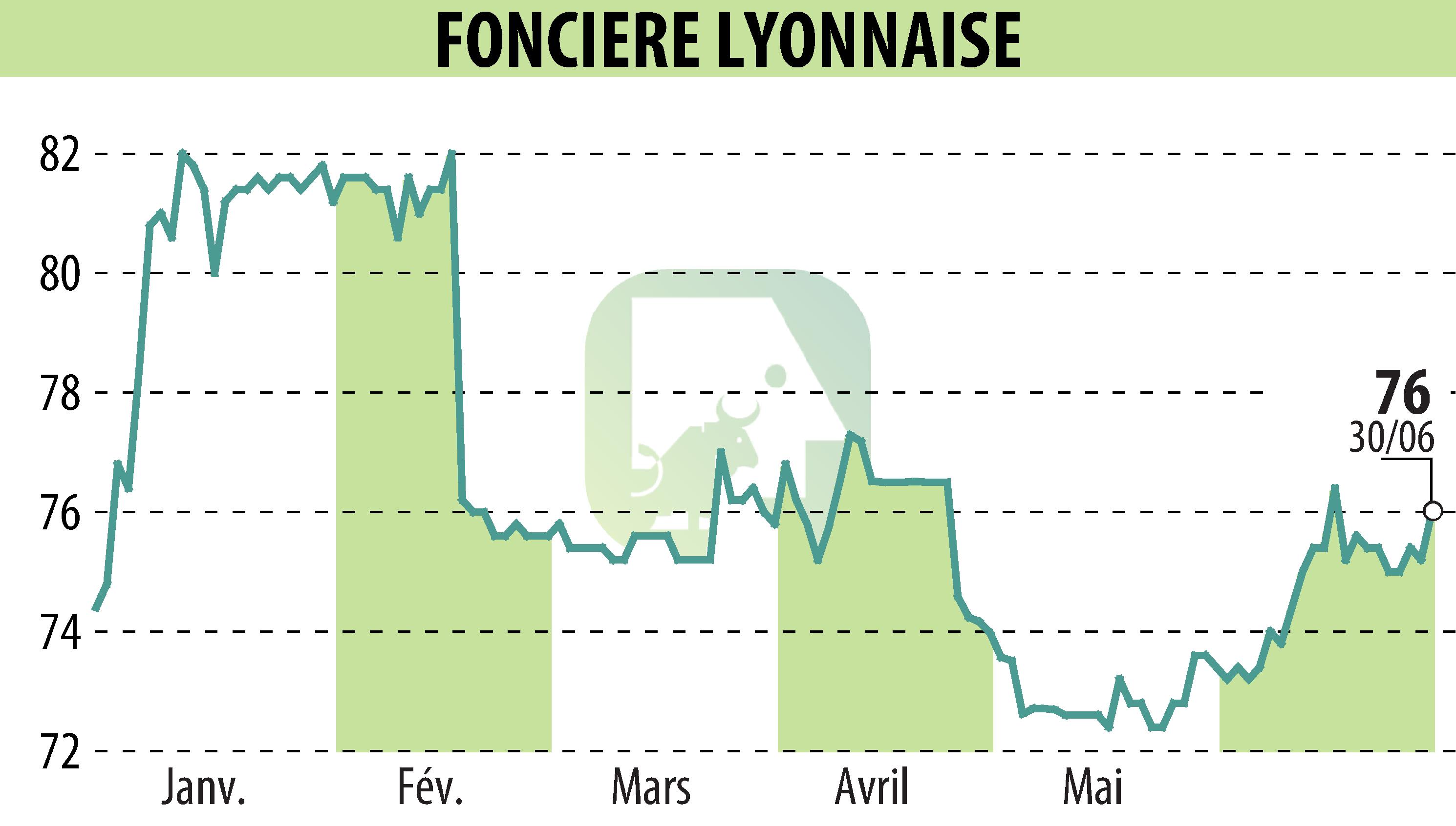Stock price chart of SOCIETE FONCIERE LYONNAISE (EPA:FLY) showing fluctuations.