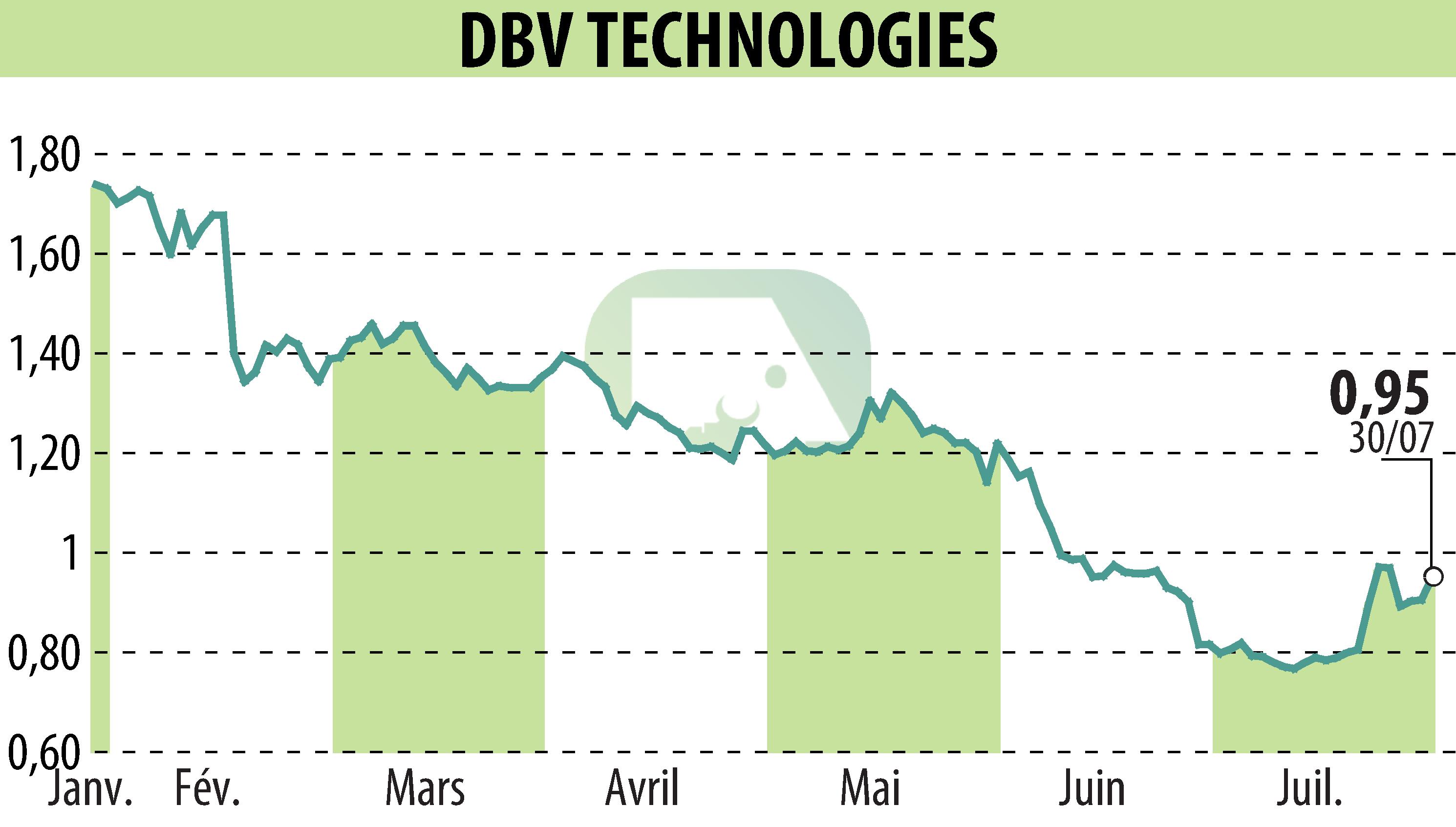 Graphique de l'évolution du cours de l'action DBV TECHNOLOGIES (EPA:DBV).