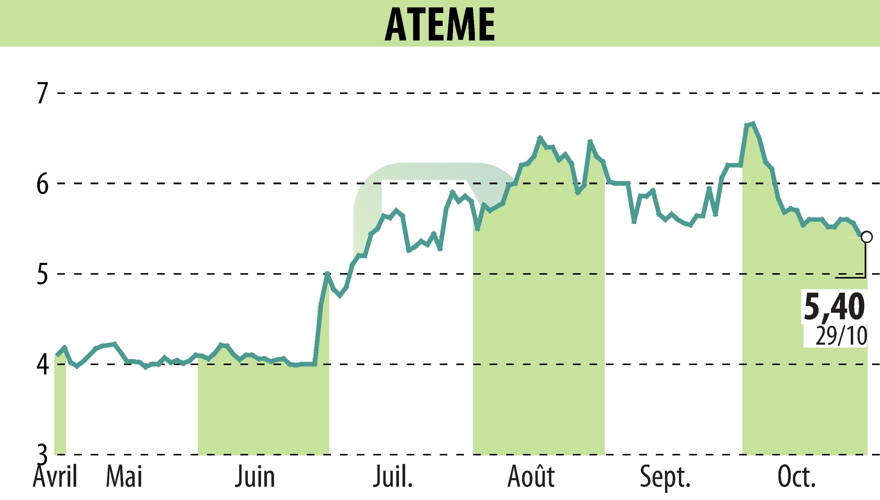 Stock price chart of ATEME (EPA:ATEME) showing fluctuations.