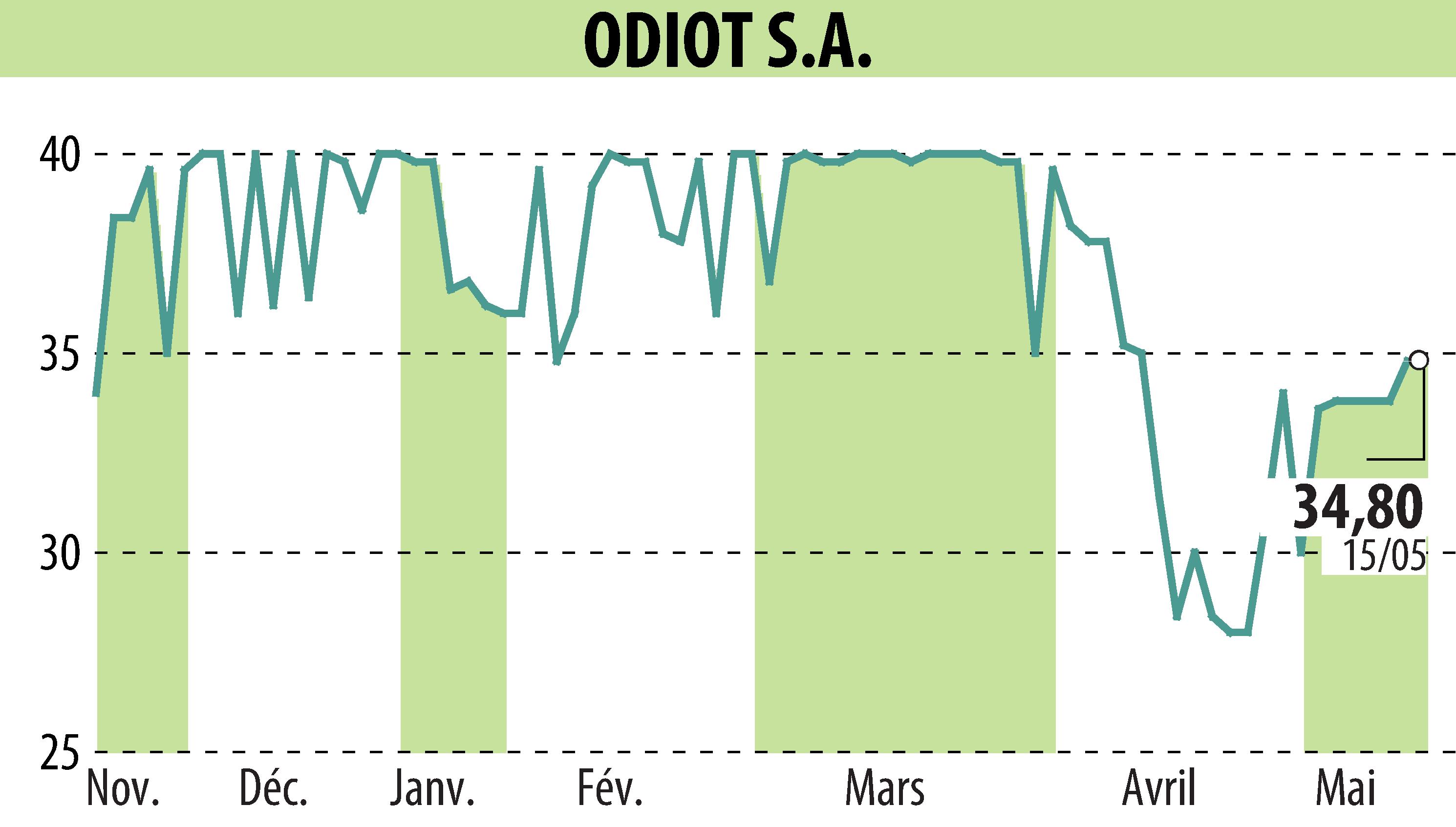 Stock price chart of ODIOT S.A. (EPA:MLODT) showing fluctuations.