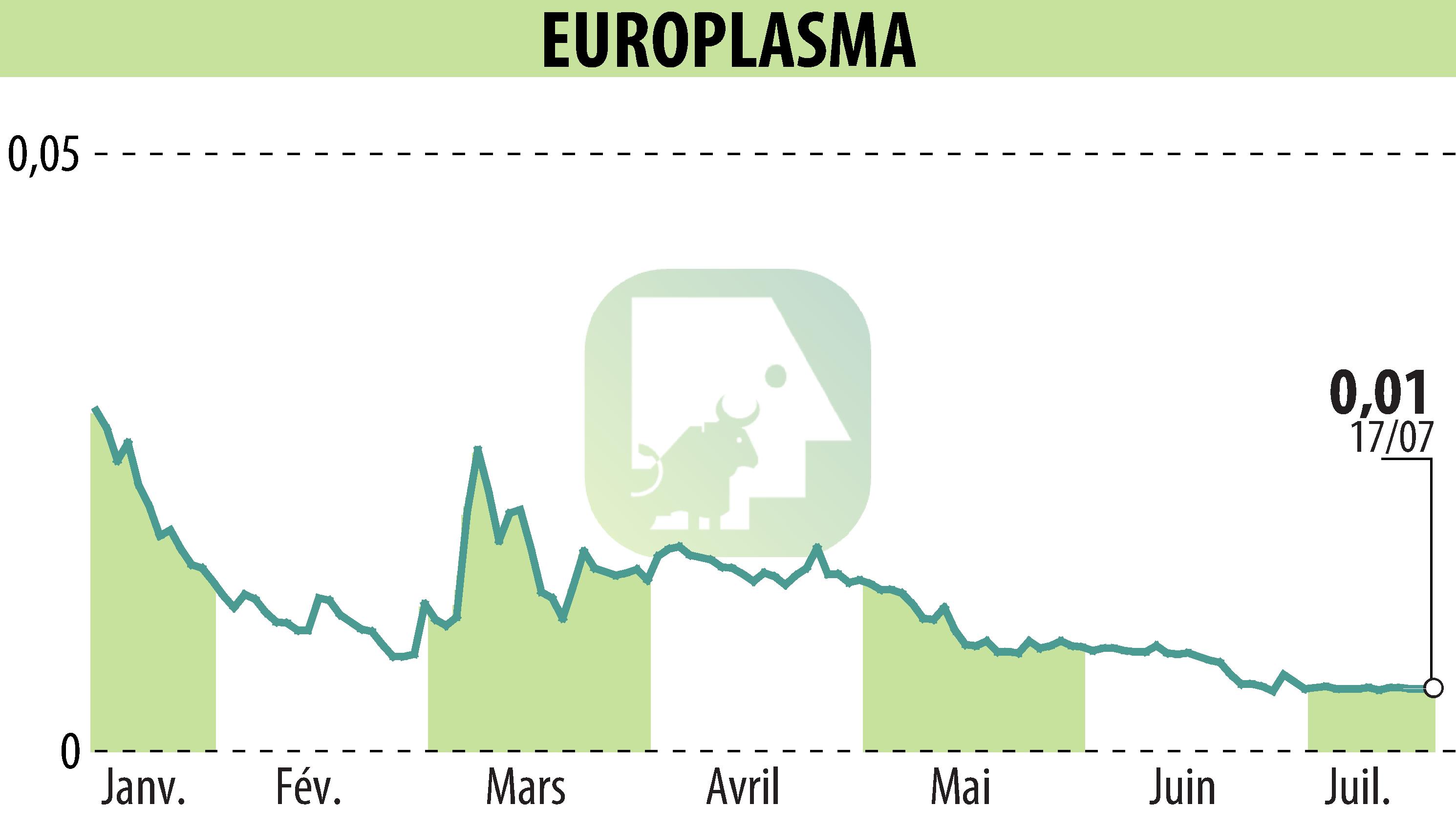 Stock price chart of EUROPLASMA (EPA:ALEUP) showing fluctuations.