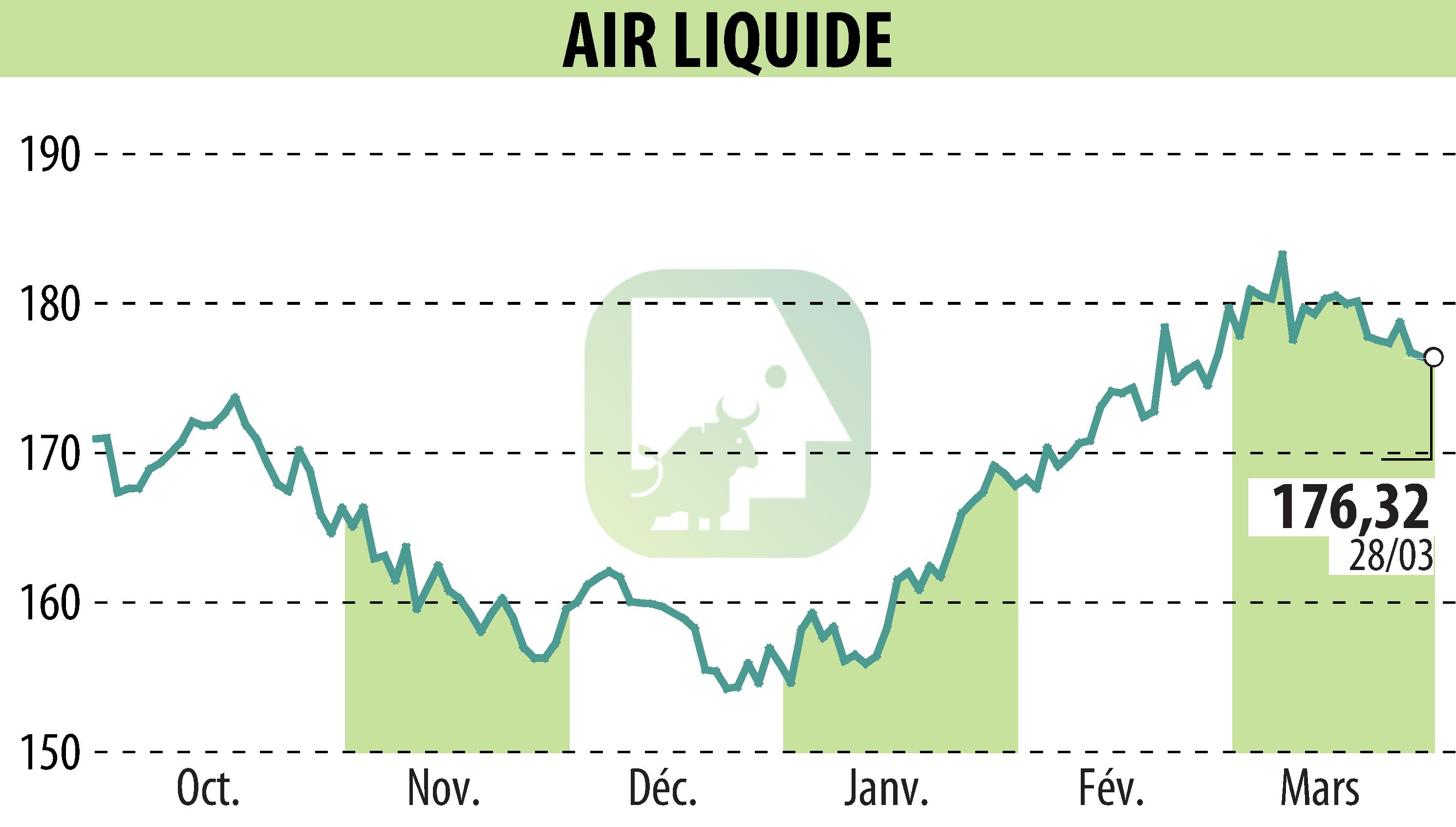 Stock price chart of AIR LIQUIDE (EPA:AI) showing fluctuations.