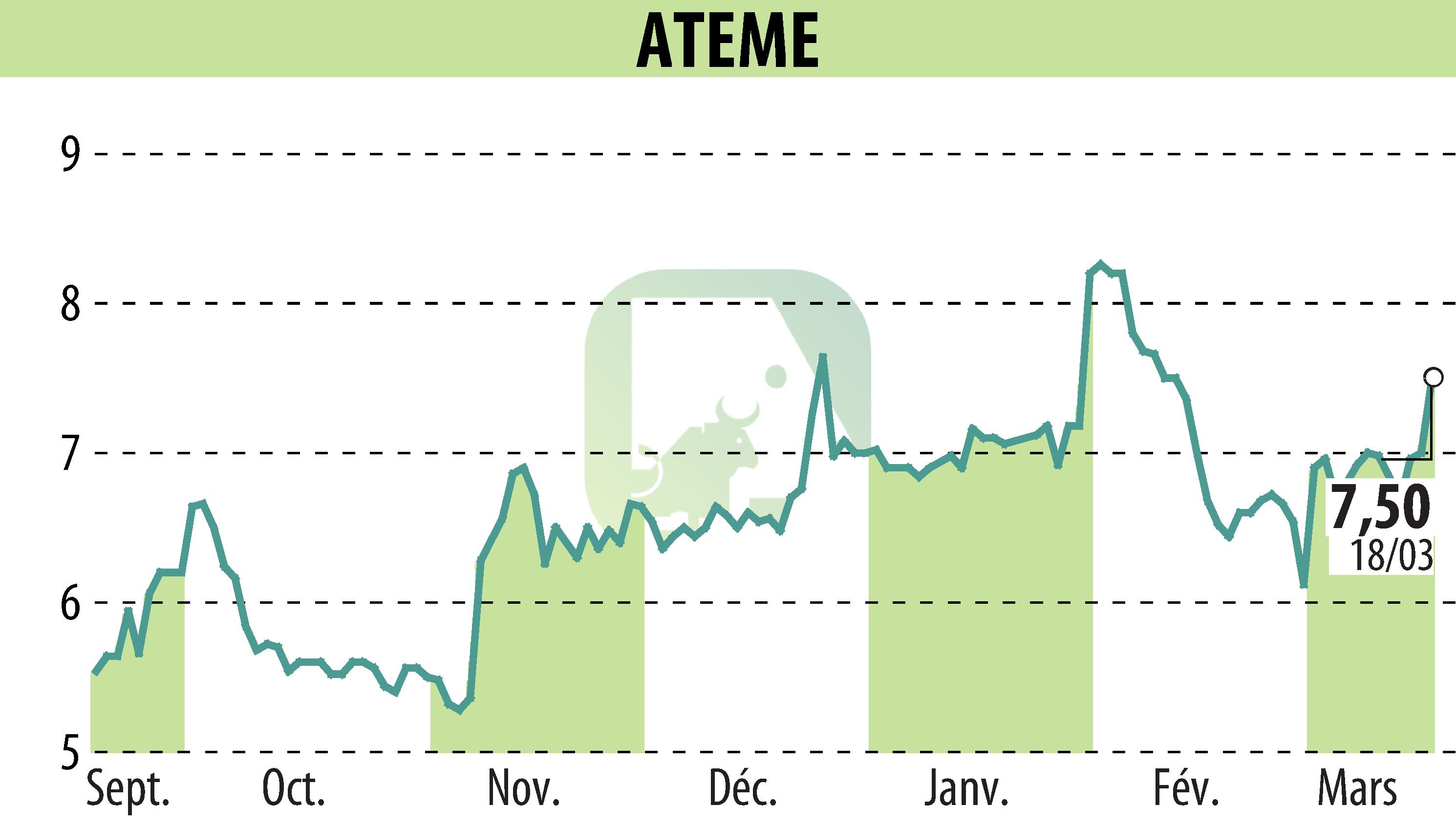 Graphique de l'évolution du cours de l'action ATEME (EPA:ATEME).