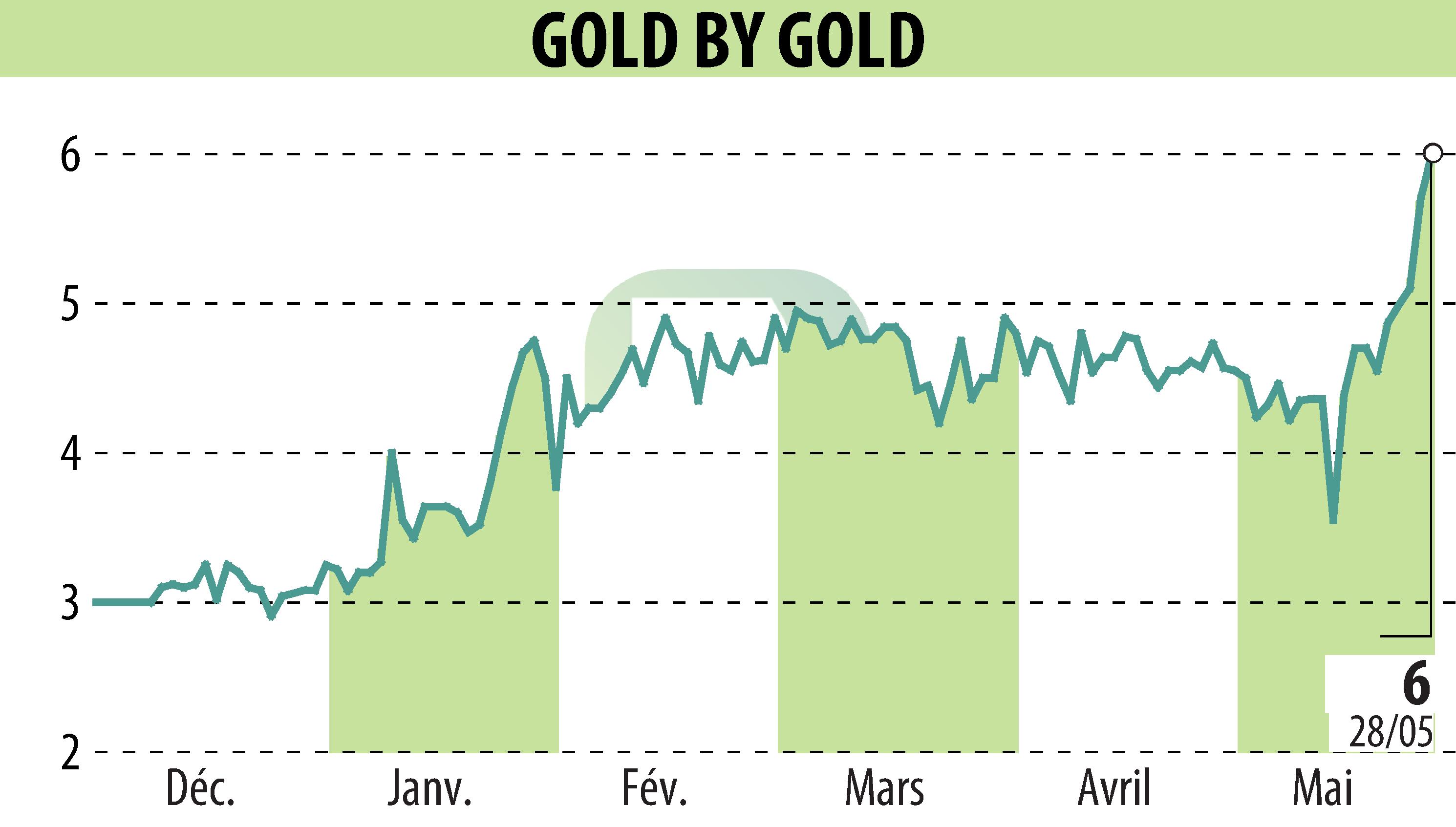 Graphique de l'évolution du cours de l'action GOLD BY GOLD (EPA:ALGLD).