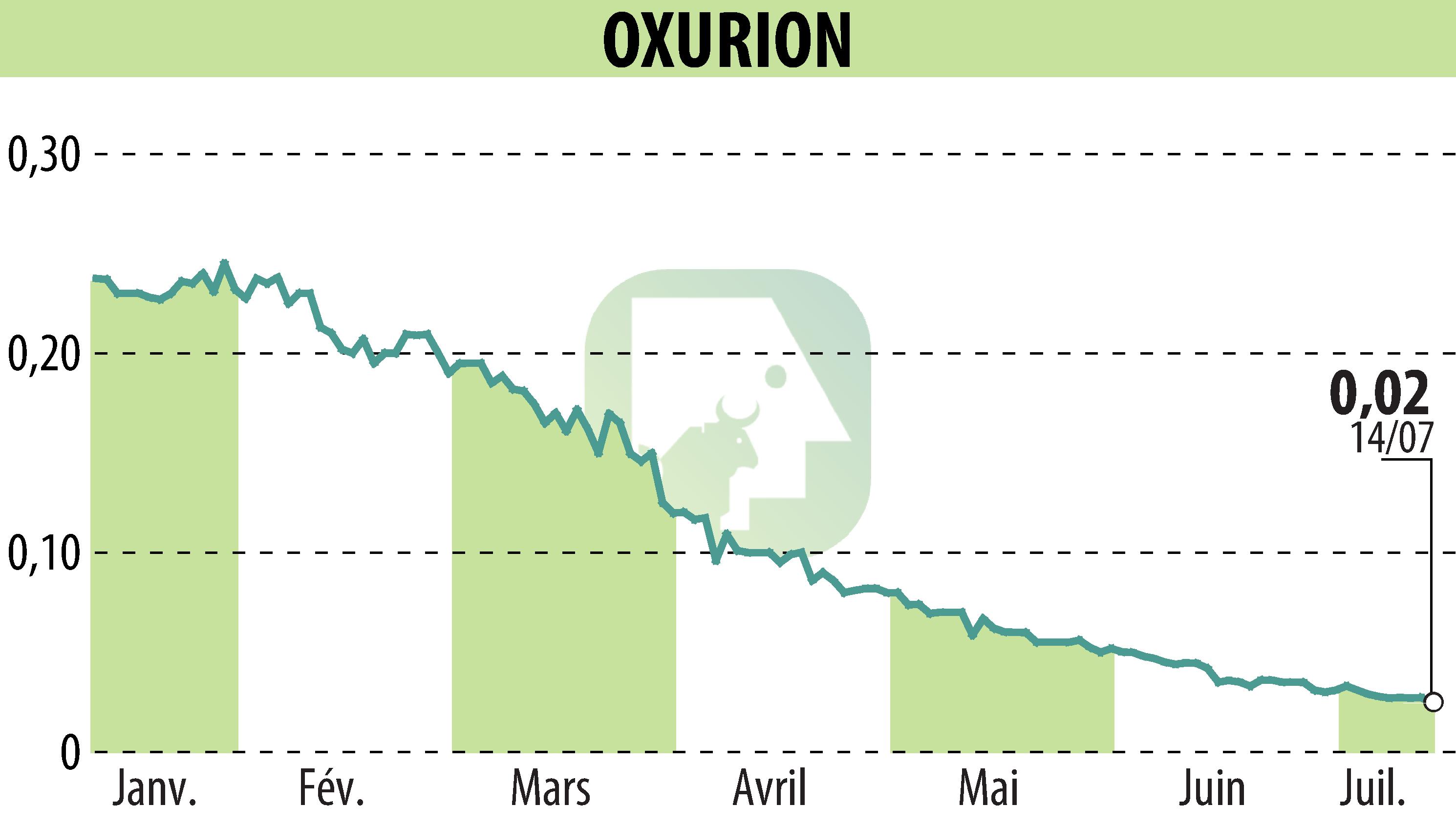Graphique de l'évolution du cours de l'action OXURION (EBR:OXUR).