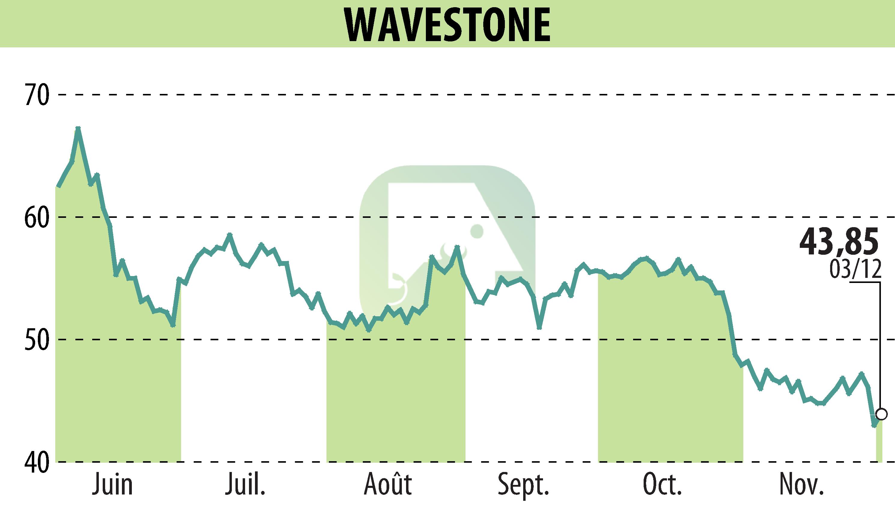 Stock price chart of WAVESTONE (EPA:WAVE) showing fluctuations.