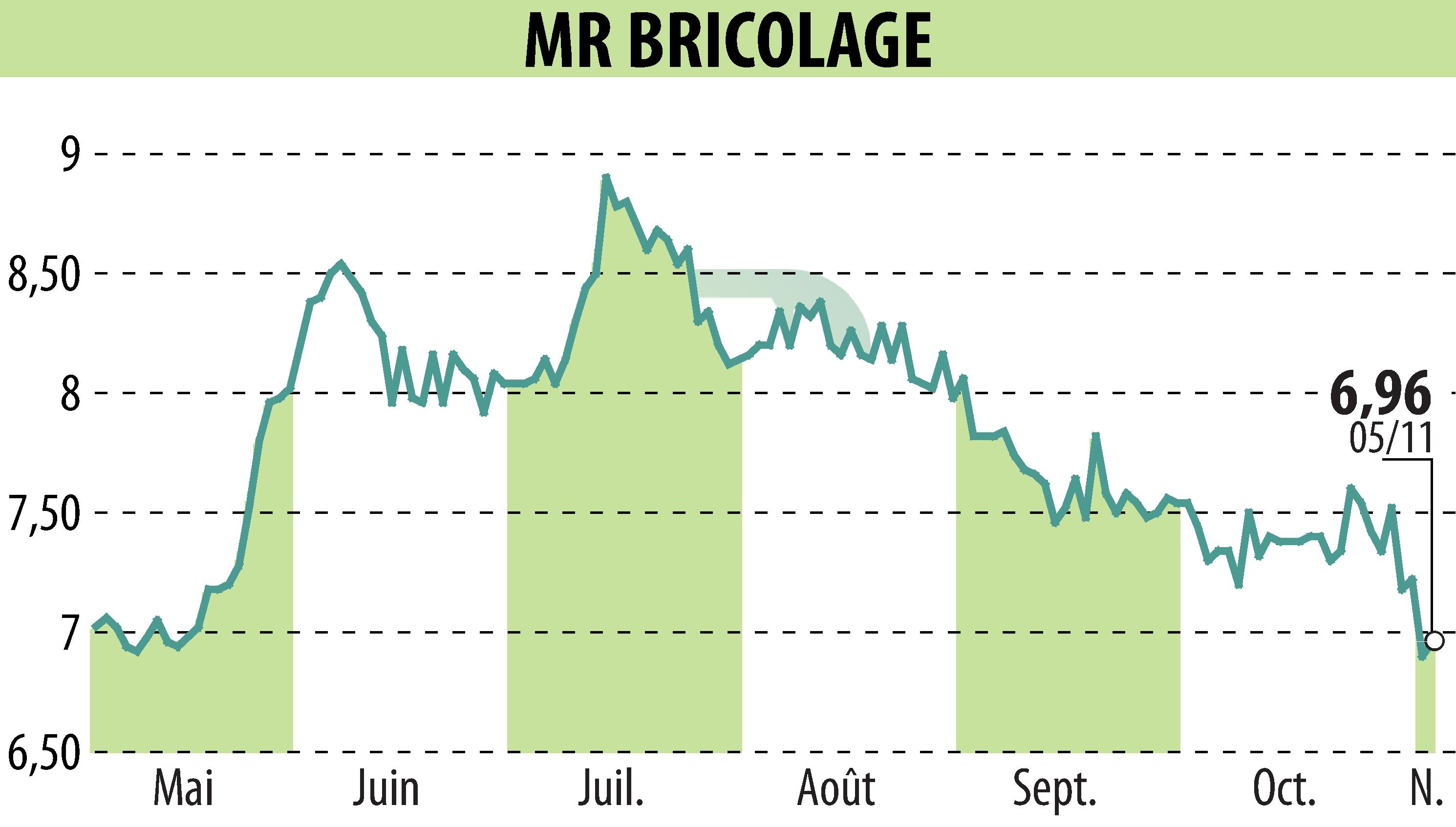 Stock price chart of MR BRICOLAGE (EPA:ALMRB) showing fluctuations.